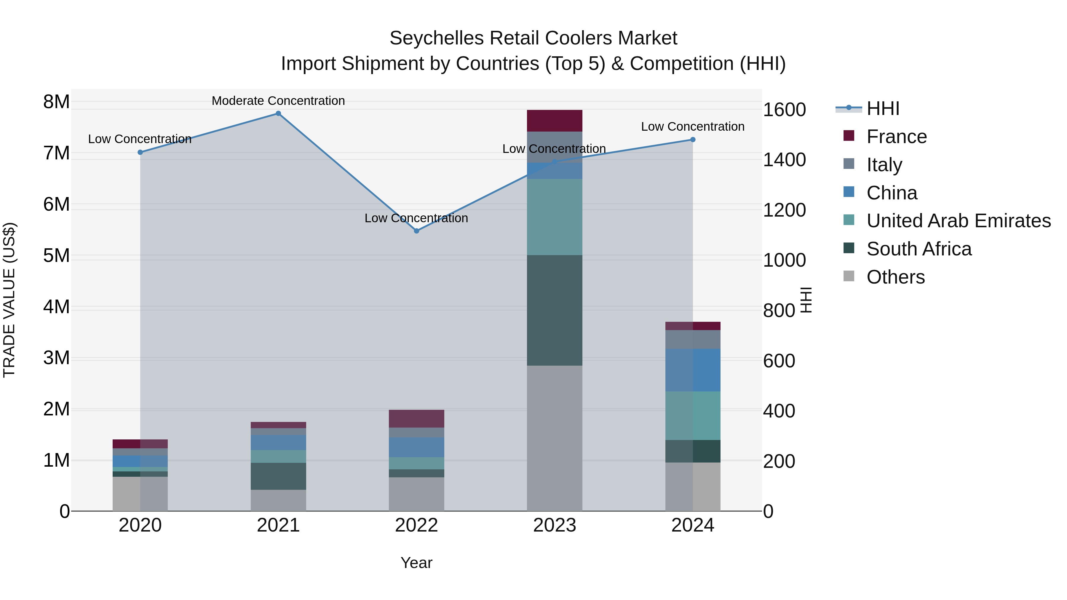 Seychelles Retail Coolers Market: Top 5 Importing Countries and Market Competition (HHI) Analysis