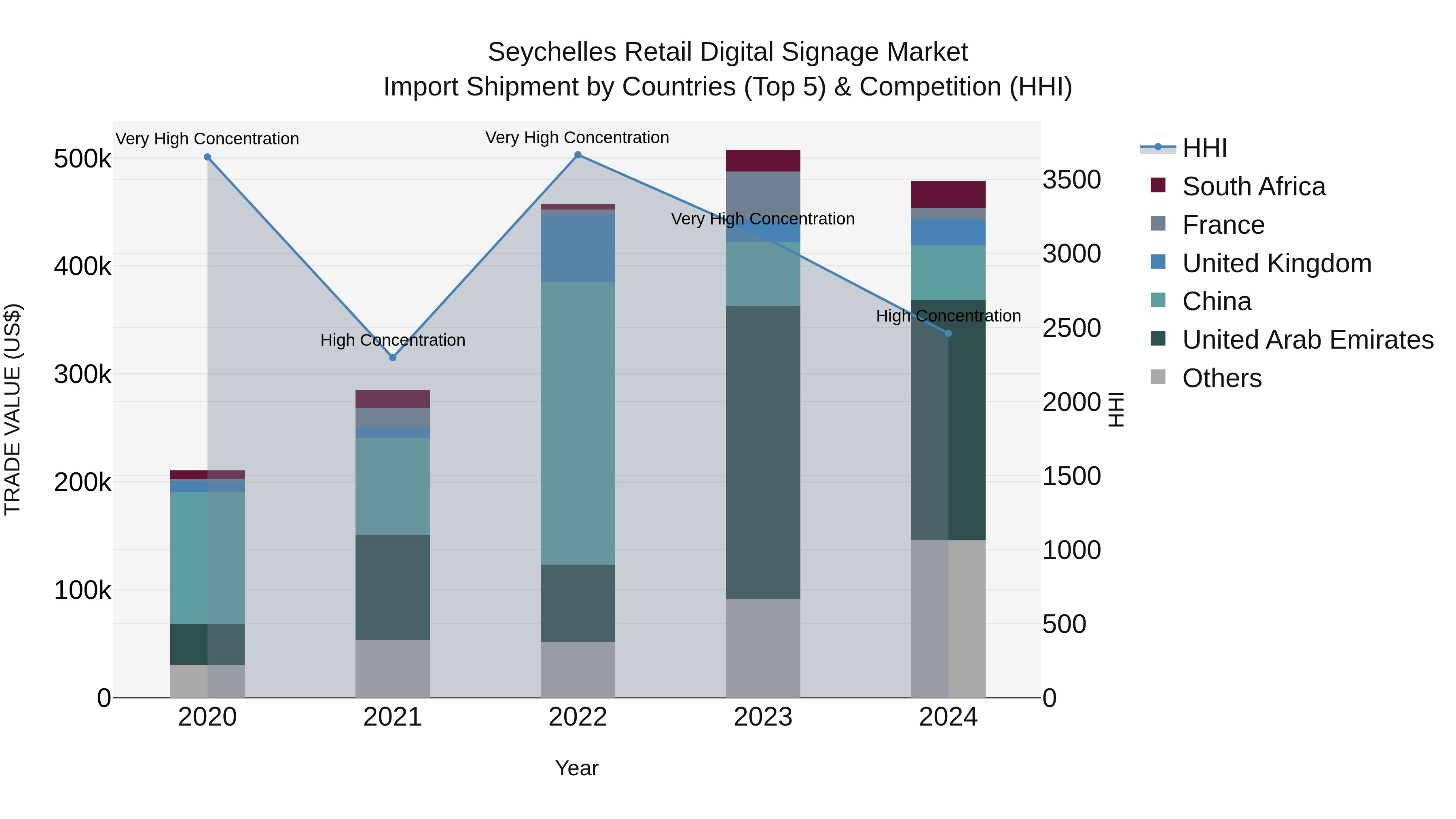 Seychelles Retail Digital Signage Market: Top 5 Importing Countries and Market Competition (HHI) Analysis