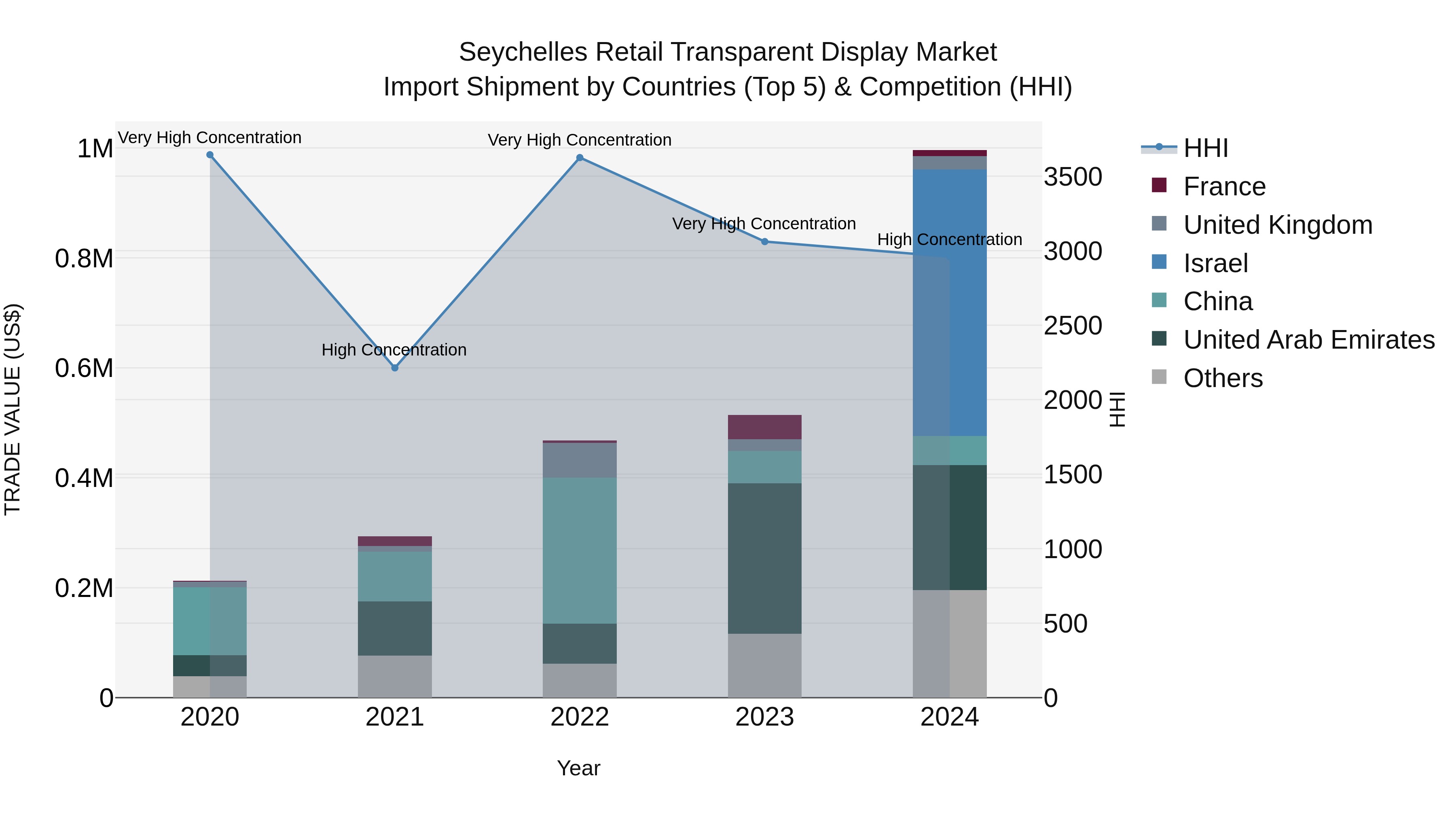 Seychelles Retail Transparent Display Market: Top 5 Importing Countries and Market Competition (HHI) Analysis