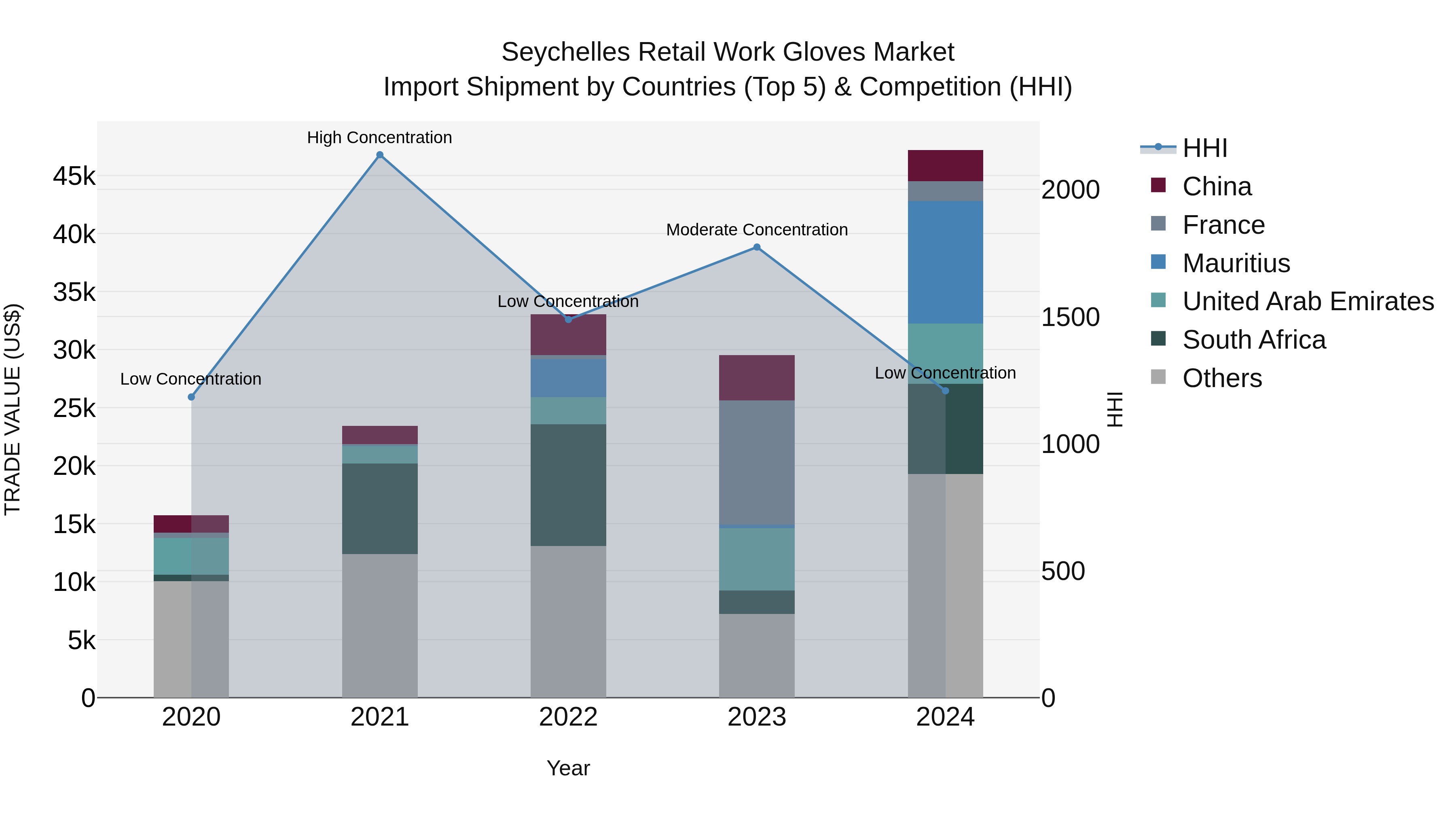 Seychelles Retail Work Gloves Market: Top 5 Importing Countries and Market Competition (HHI) Analysis