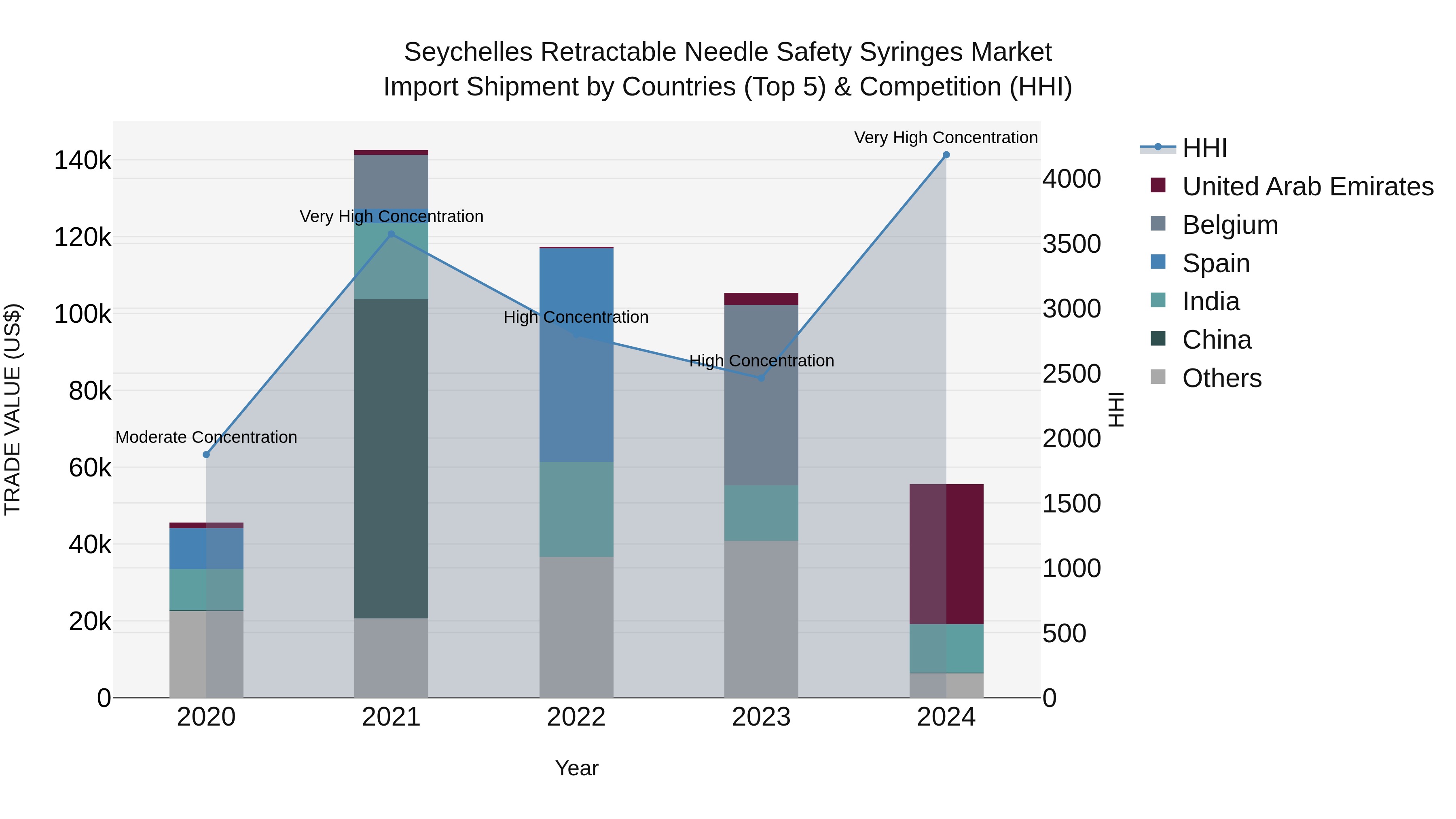 Seychelles Retractable Needle Safety Syringes Market: Top 5 Importing Countries and Market Competition (HHI) Analysis