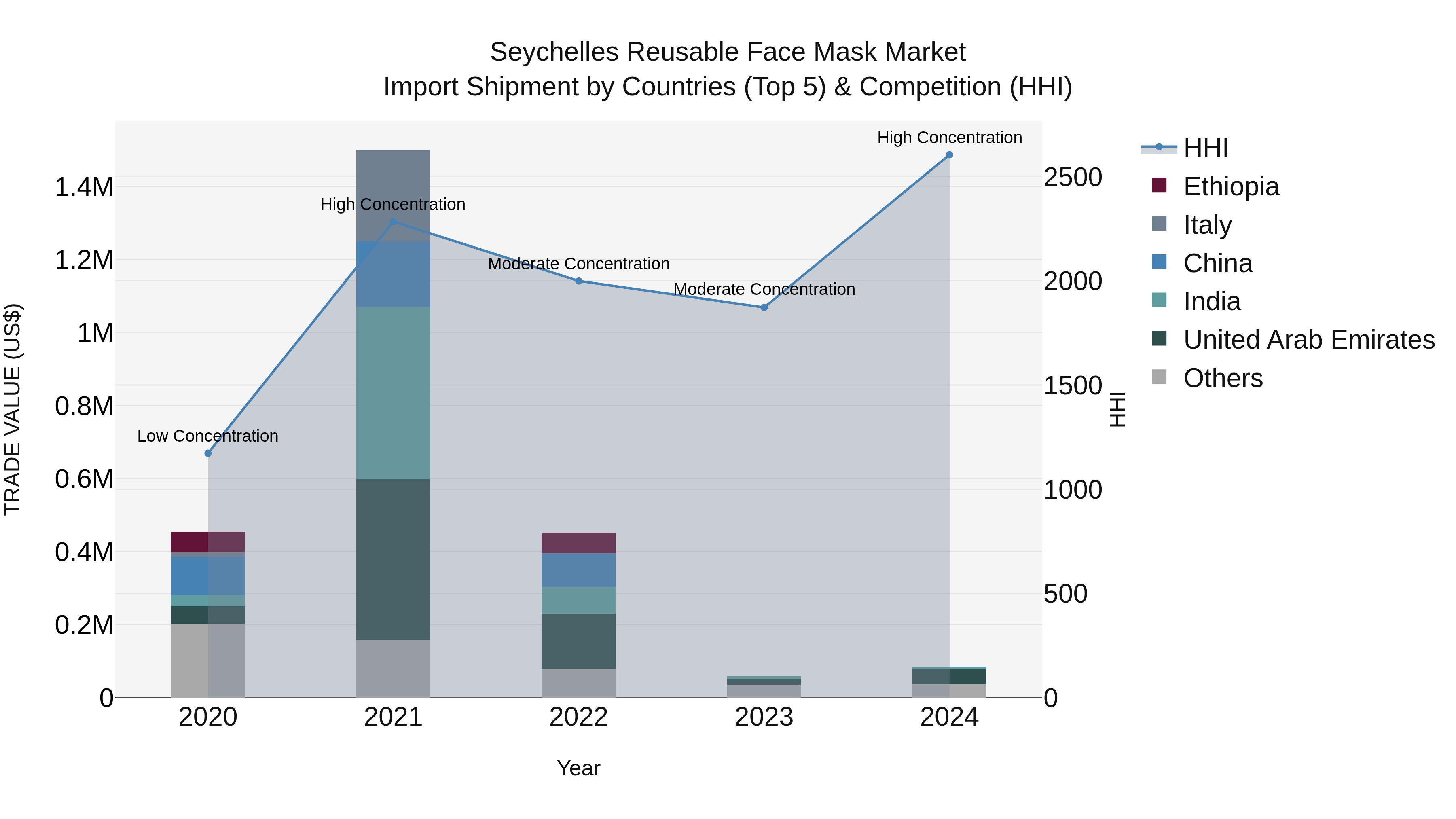 Seychelles Reusable Face Mask Market: Top 5 Importing Countries and Market Competition (HHI) Analysis