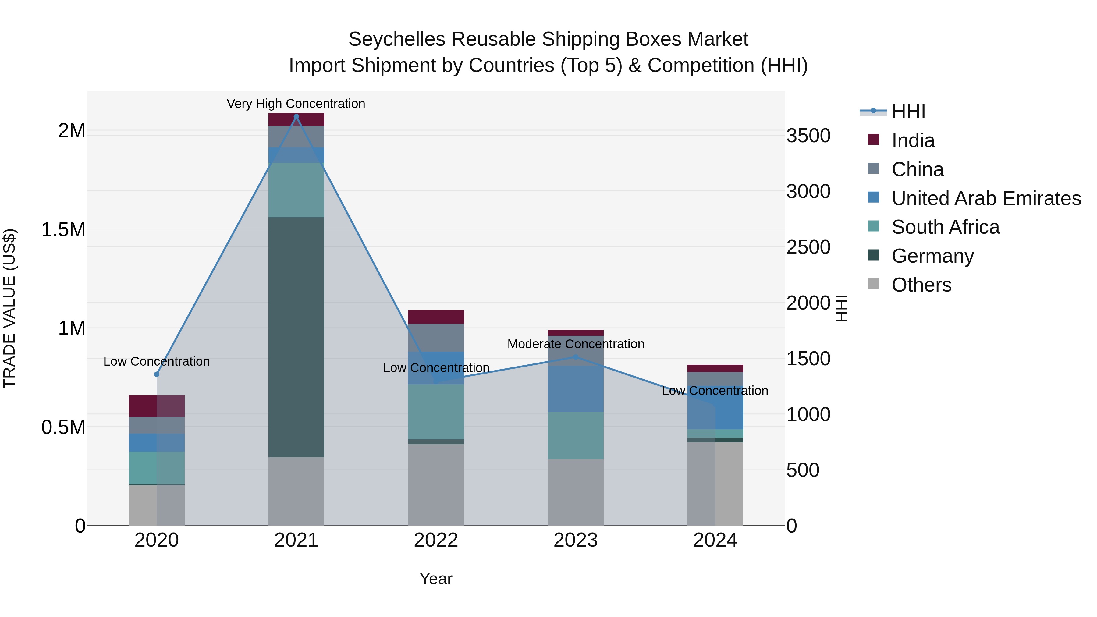 Seychelles Reusable Shipping Boxes Market: Top 5 Importing Countries and Market Competition (HHI) Analysis