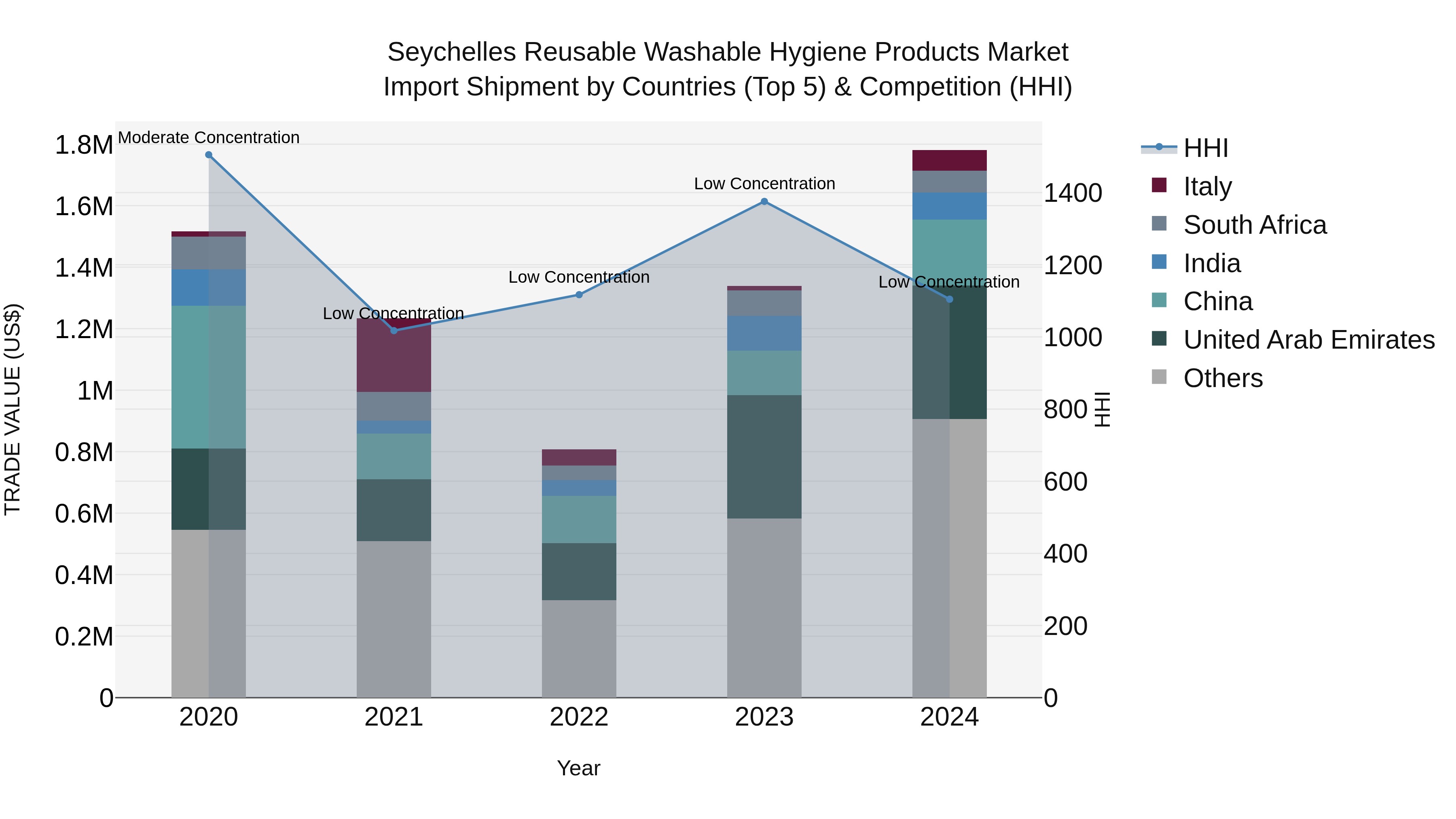 Seychelles Reusable Washable Hygiene Products Market: Top 5 Importing Countries and Market Competition (HHI) Analysis