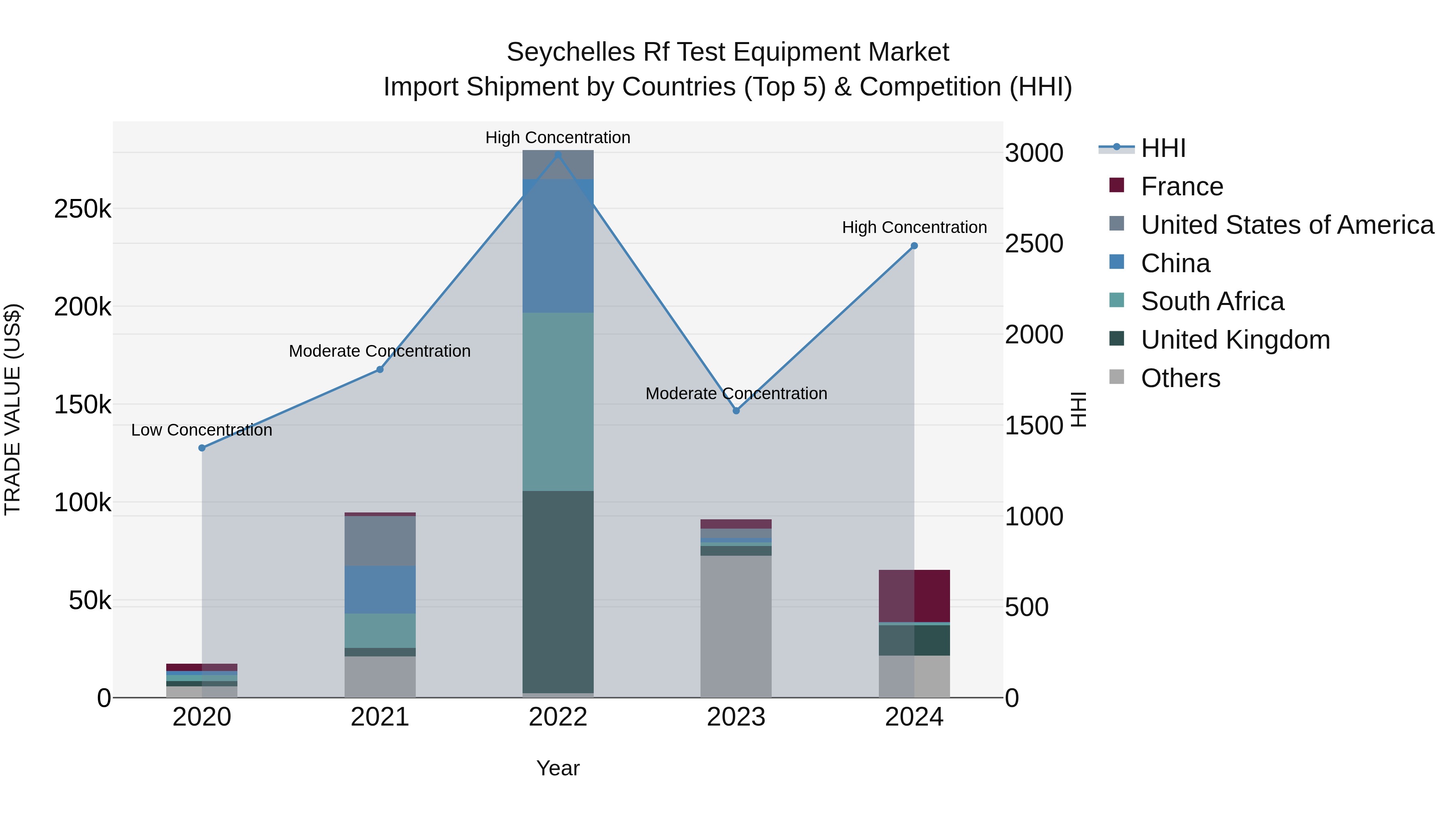 Seychelles Rf Test Equipment Market: Top 5 Importing Countries and Market Competition (HHI) Analysis