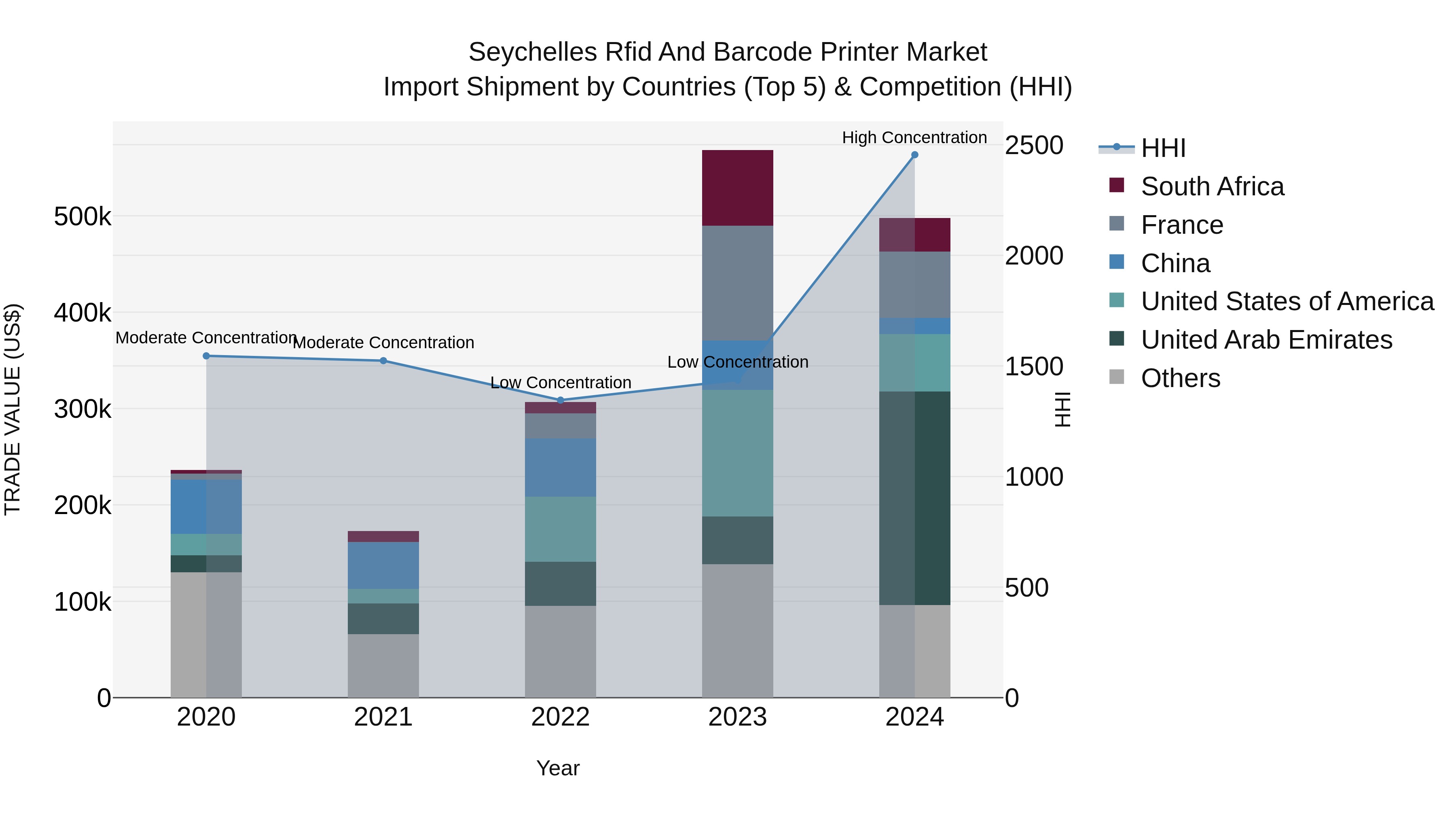 Seychelles Rfid and Barcode Printer Market: Top 5 Importing Countries and Market Competition (HHI) Analysis
