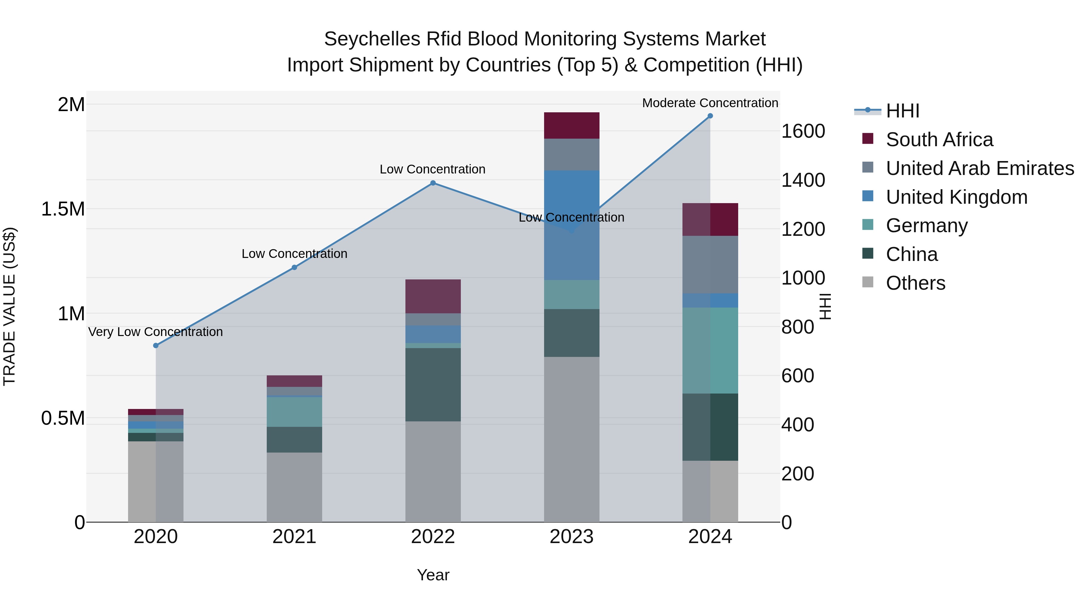Seychelles Rfid Blood Monitoring Systems Market: Top 5 Importing Countries and Market Competition (HHI) Analysis