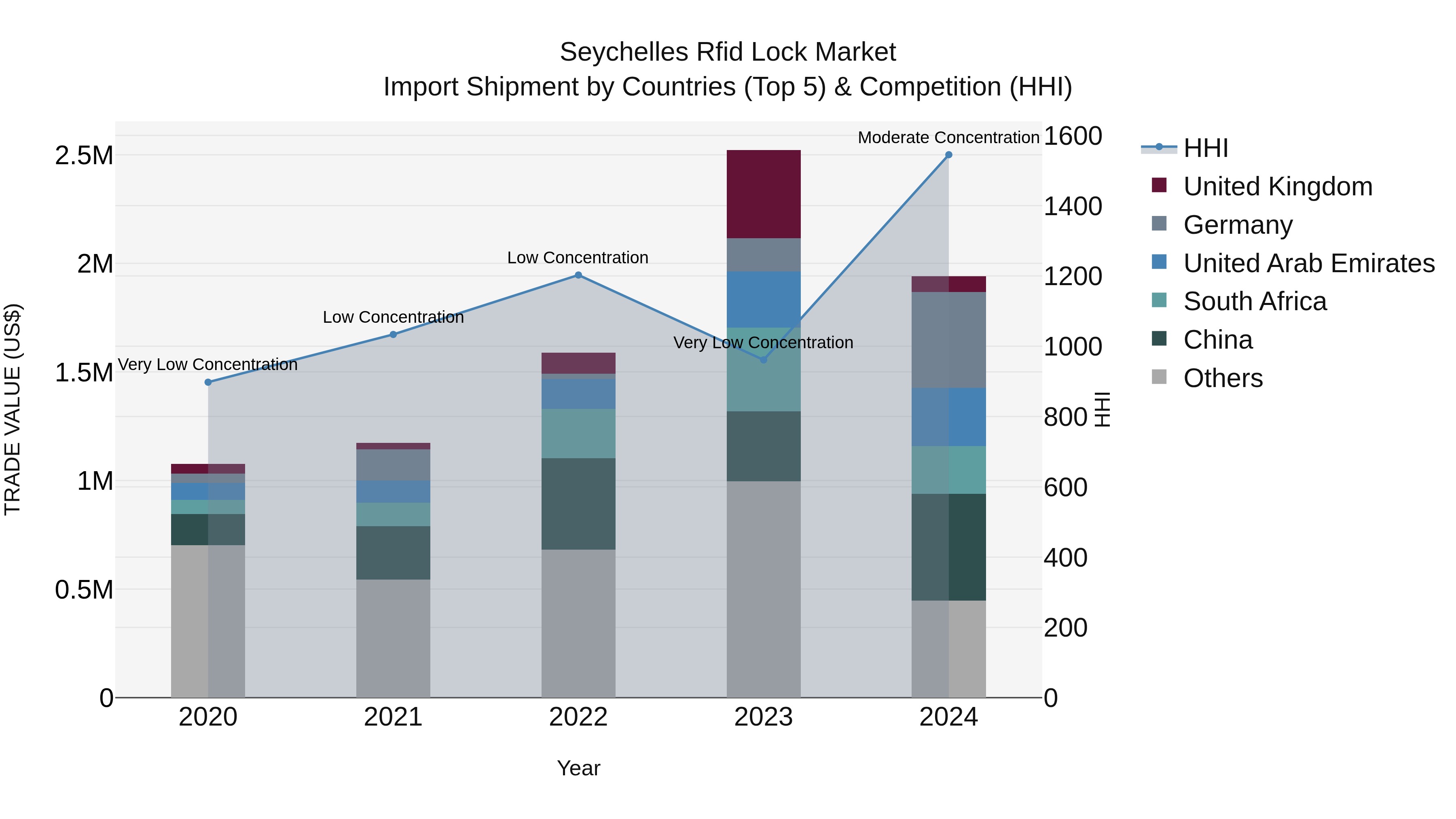 Seychelles Rfid Lock Market: Top 5 Importing Countries and Market Competition (HHI) Analysis