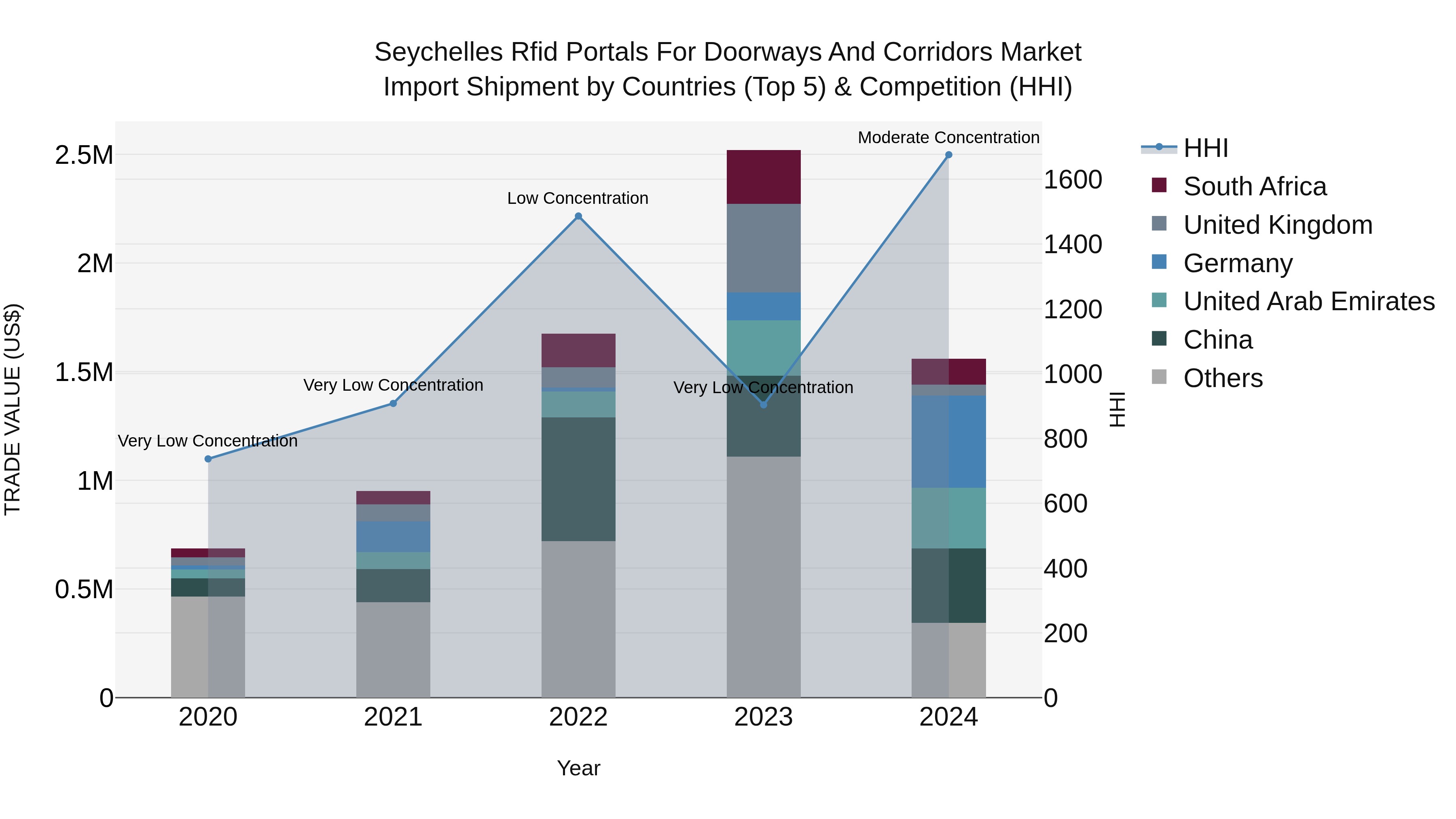 Seychelles Rfid Portals for Doorways and Corridors Market: Top 5 Importing Countries and Market Competition (HHI) Analysis