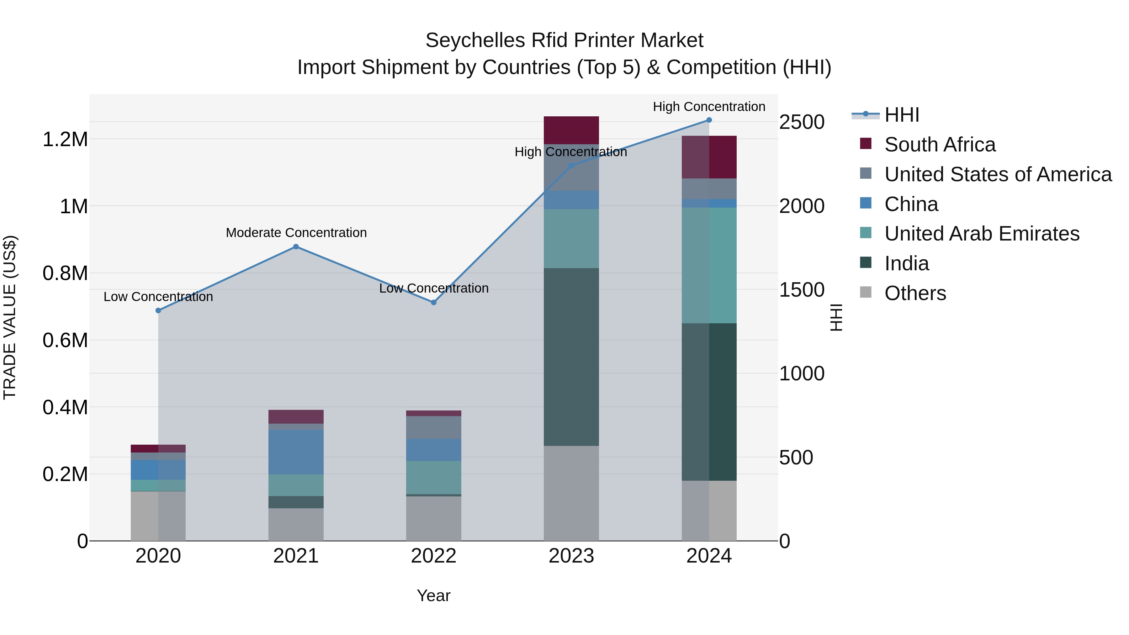 Seychelles Rfid Printer Market: Top 5 Importing Countries and Market Competition (HHI) Analysis