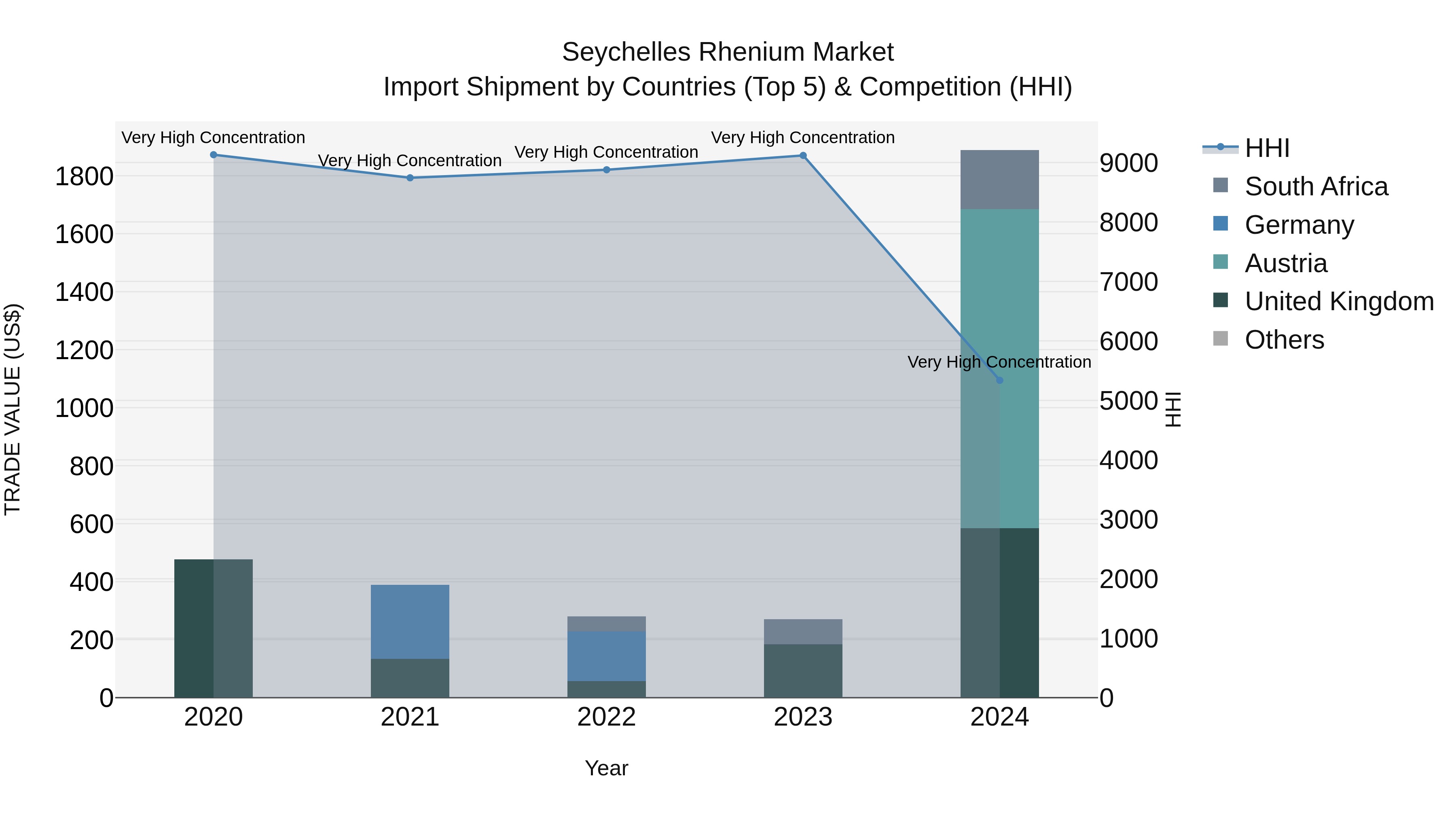 Seychelles Rhenium Market: Top 5 Importing Countries and Market Competition (HHI) Analysis