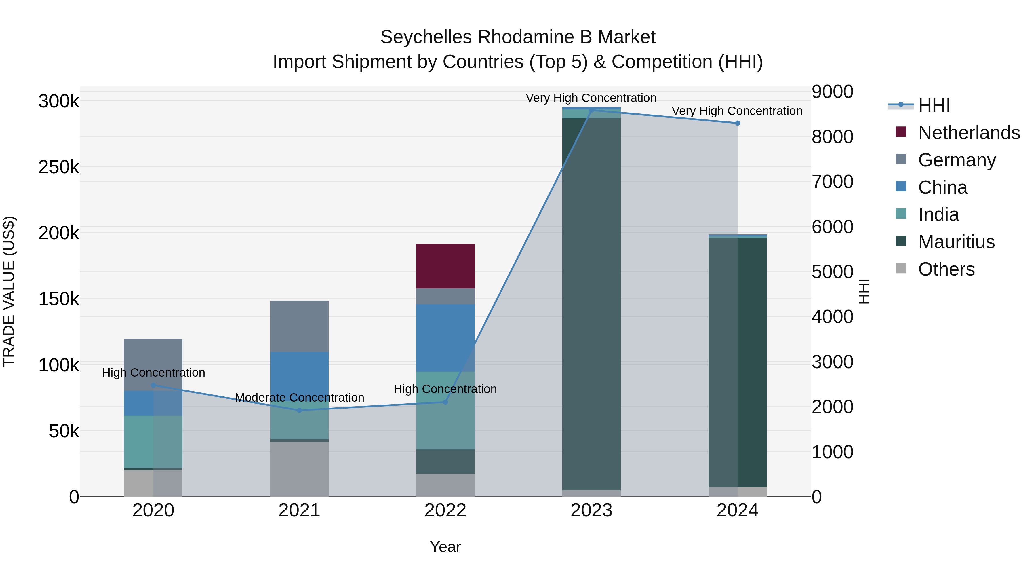 Seychelles Rhodamine B Market: Top 5 Importing Countries and Market Competition (HHI) Analysis