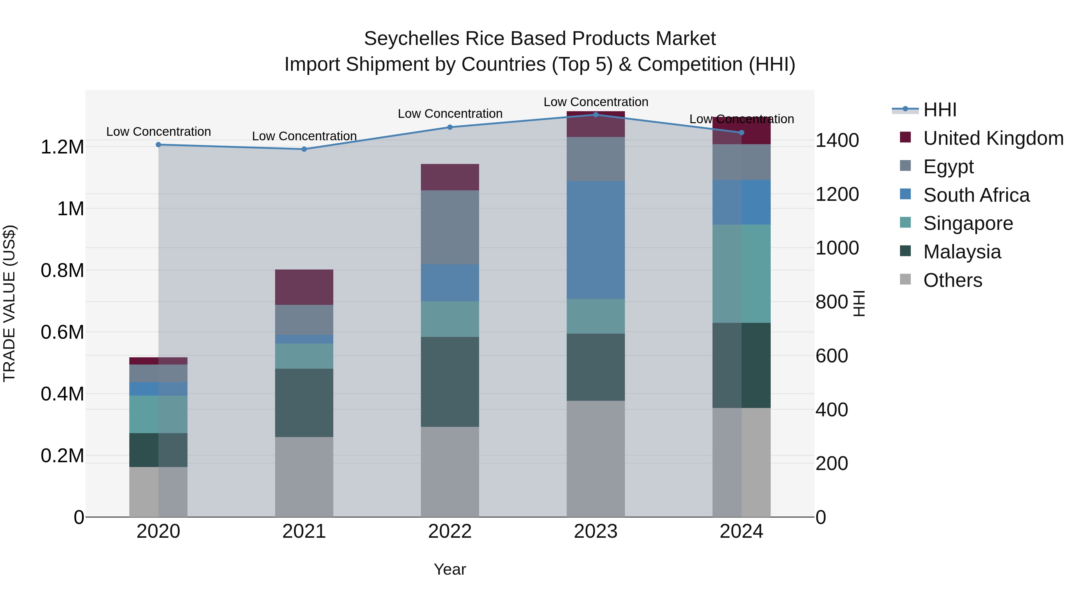 Seychelles Rice Based Products Market: Top 5 Importing Countries and Market Competition (HHI) Analysis
