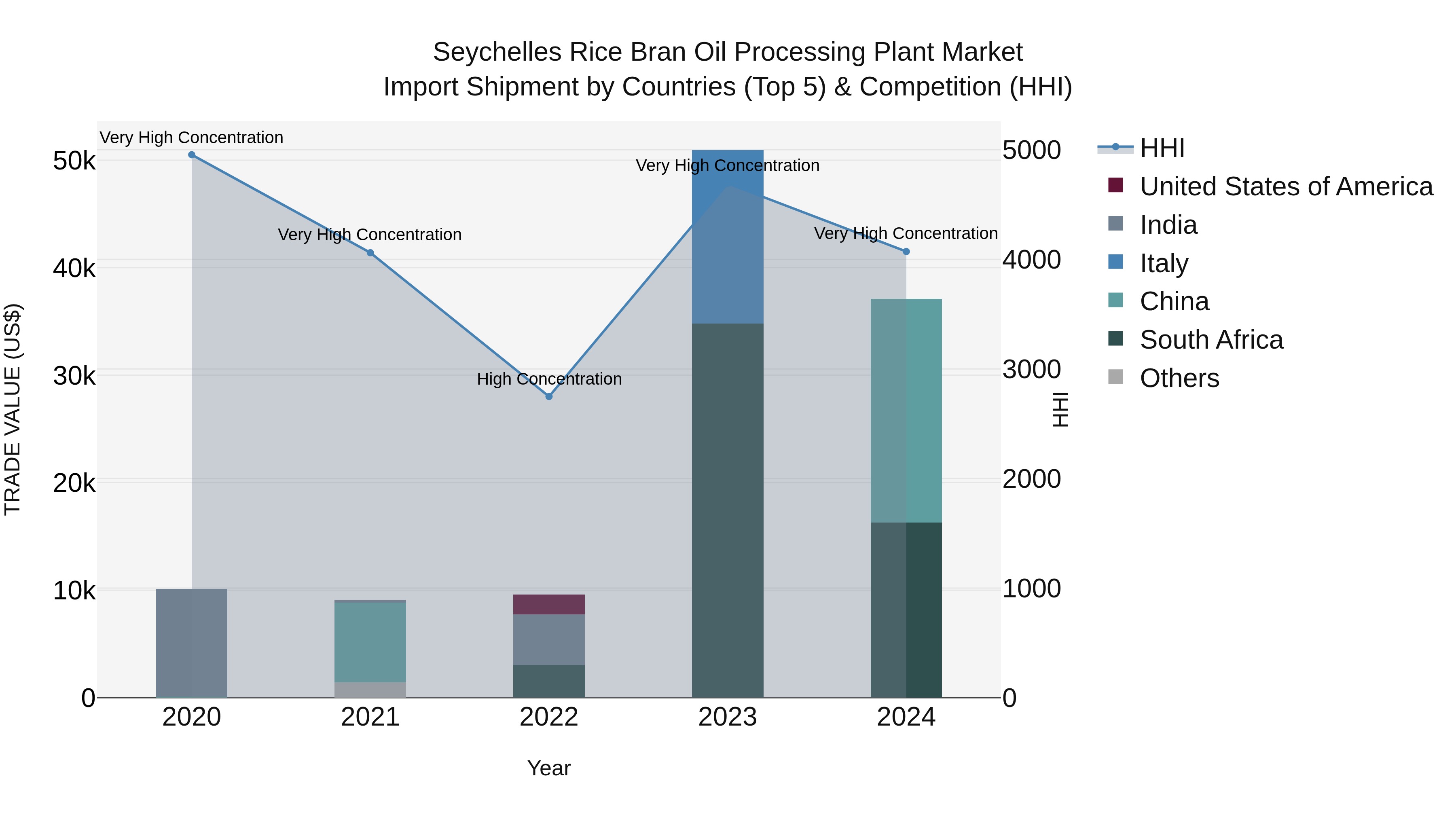 Seychelles Rice Bran Oil Processing Plant Market: Top 5 Importing Countries and Market Competition (HHI) Analysis