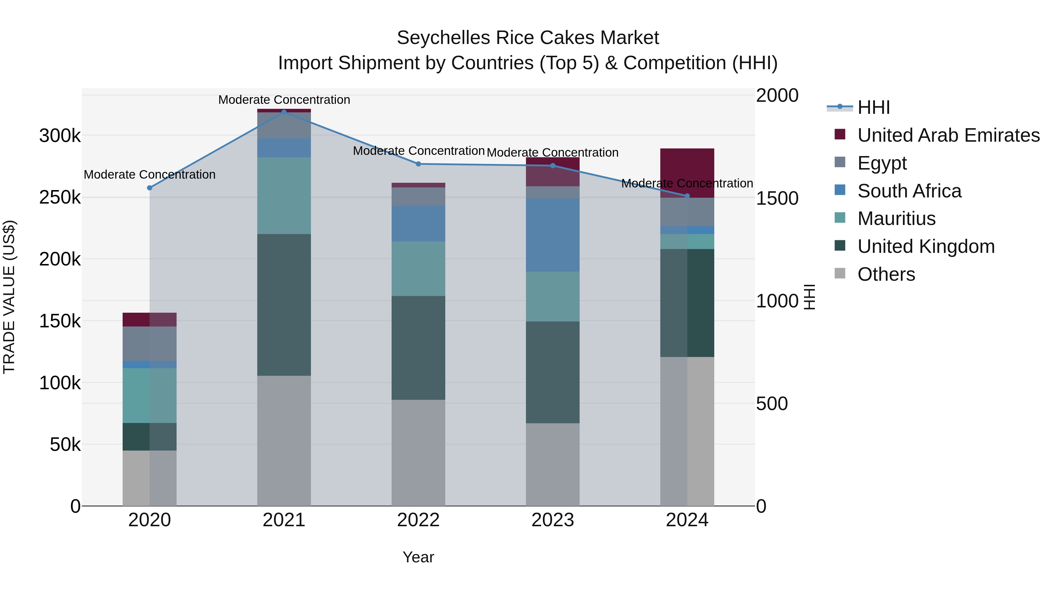 Seychelles Rice Cakes Market: Top 5 Importing Countries and Market Competition (HHI) Analysis