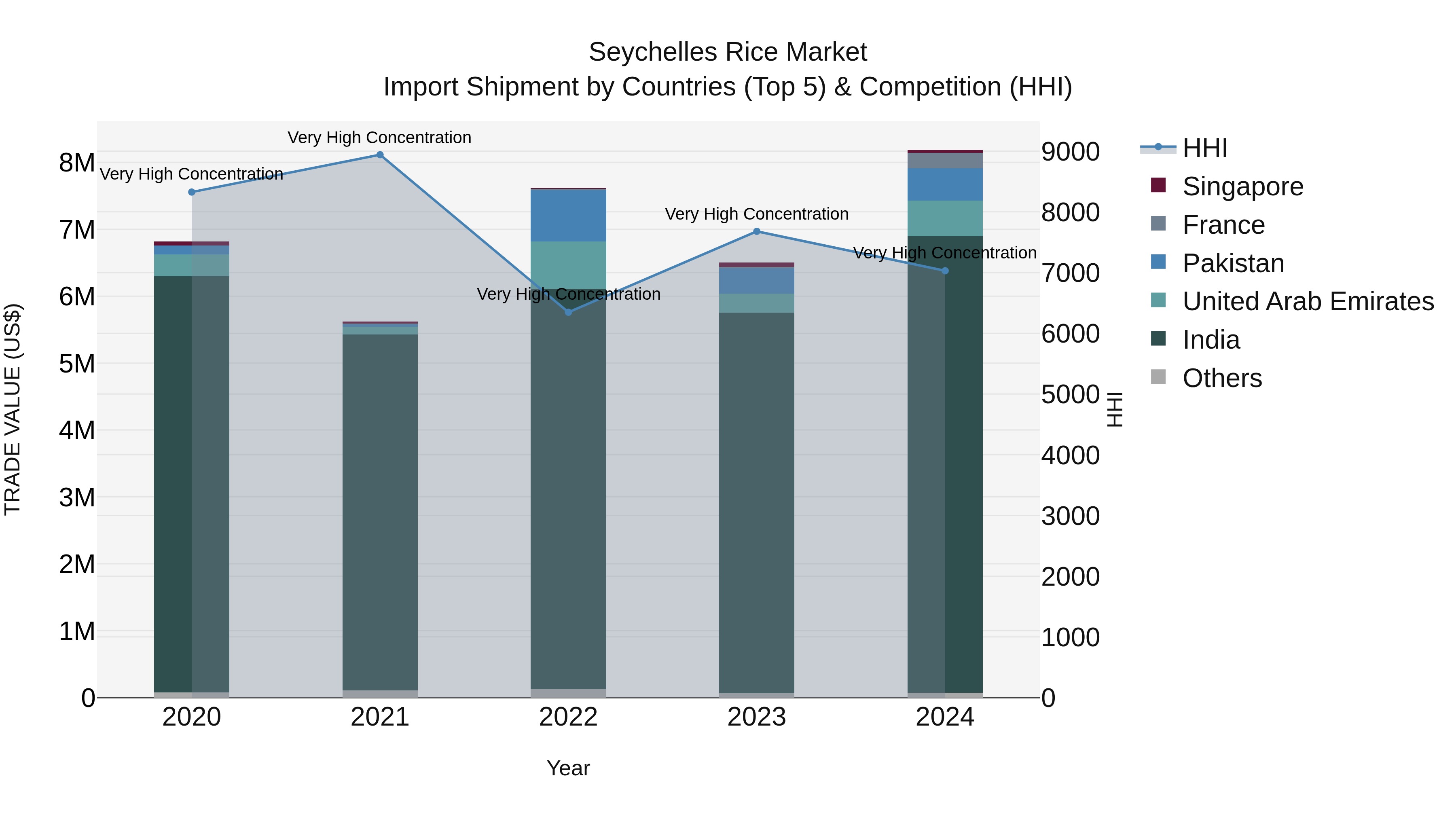 Seychelles Rice Market: Top 5 Importing Countries and Market Competition (HHI) Analysis