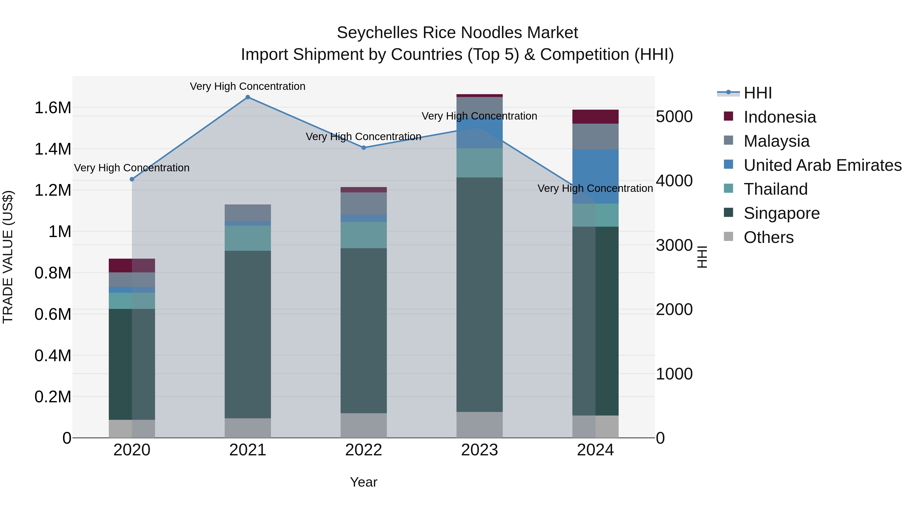 Seychelles Rice Noodles Market: Top 5 Importing Countries and Market Competition (HHI) Analysis