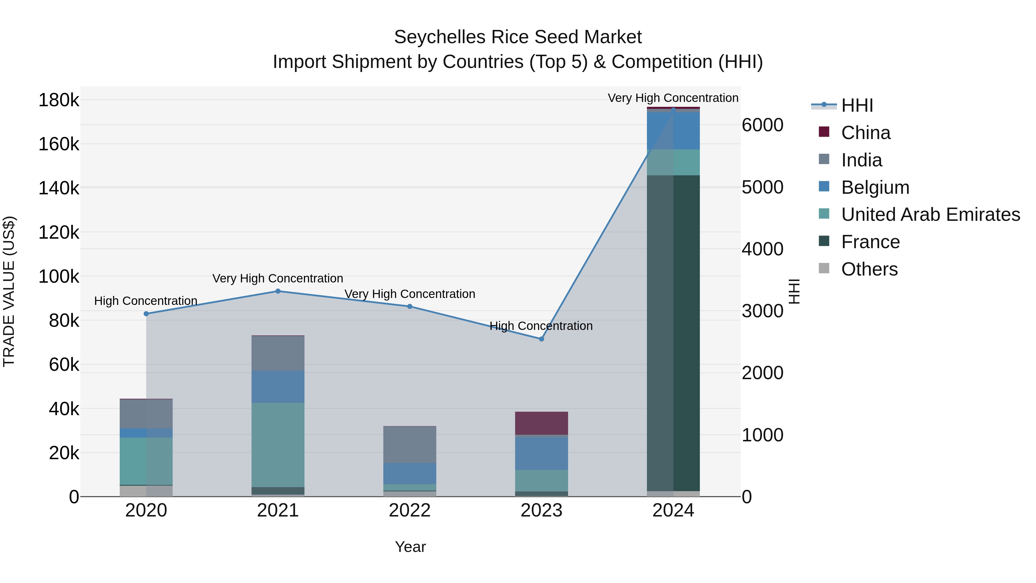 Seychelles Rice Seed Market: Top 5 Importing Countries and Market Competition (HHI) Analysis