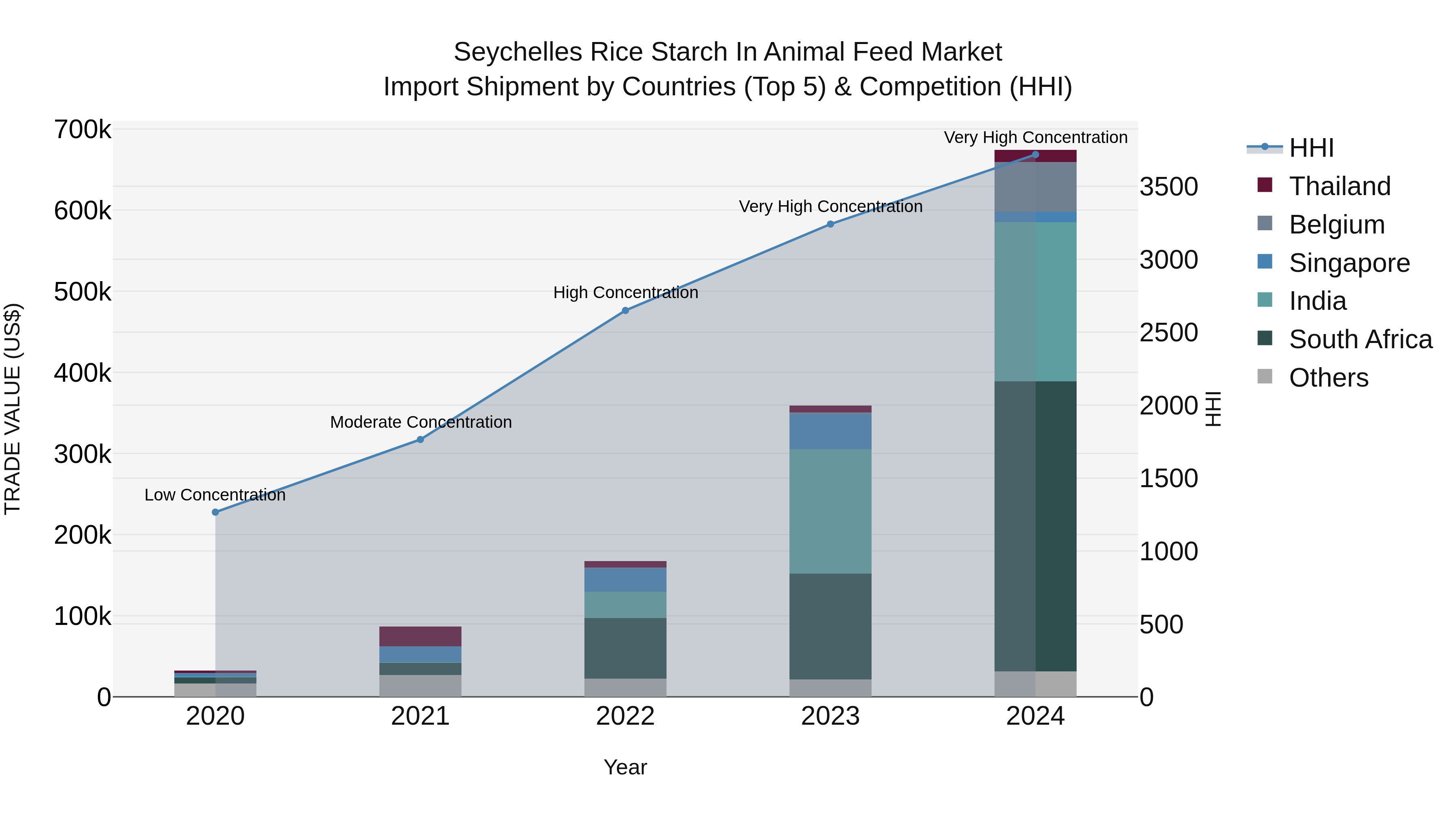 Seychelles Rice Starch in Animal Feed Market: Top 5 Importing Countries and Market Competition (HHI) Analysis