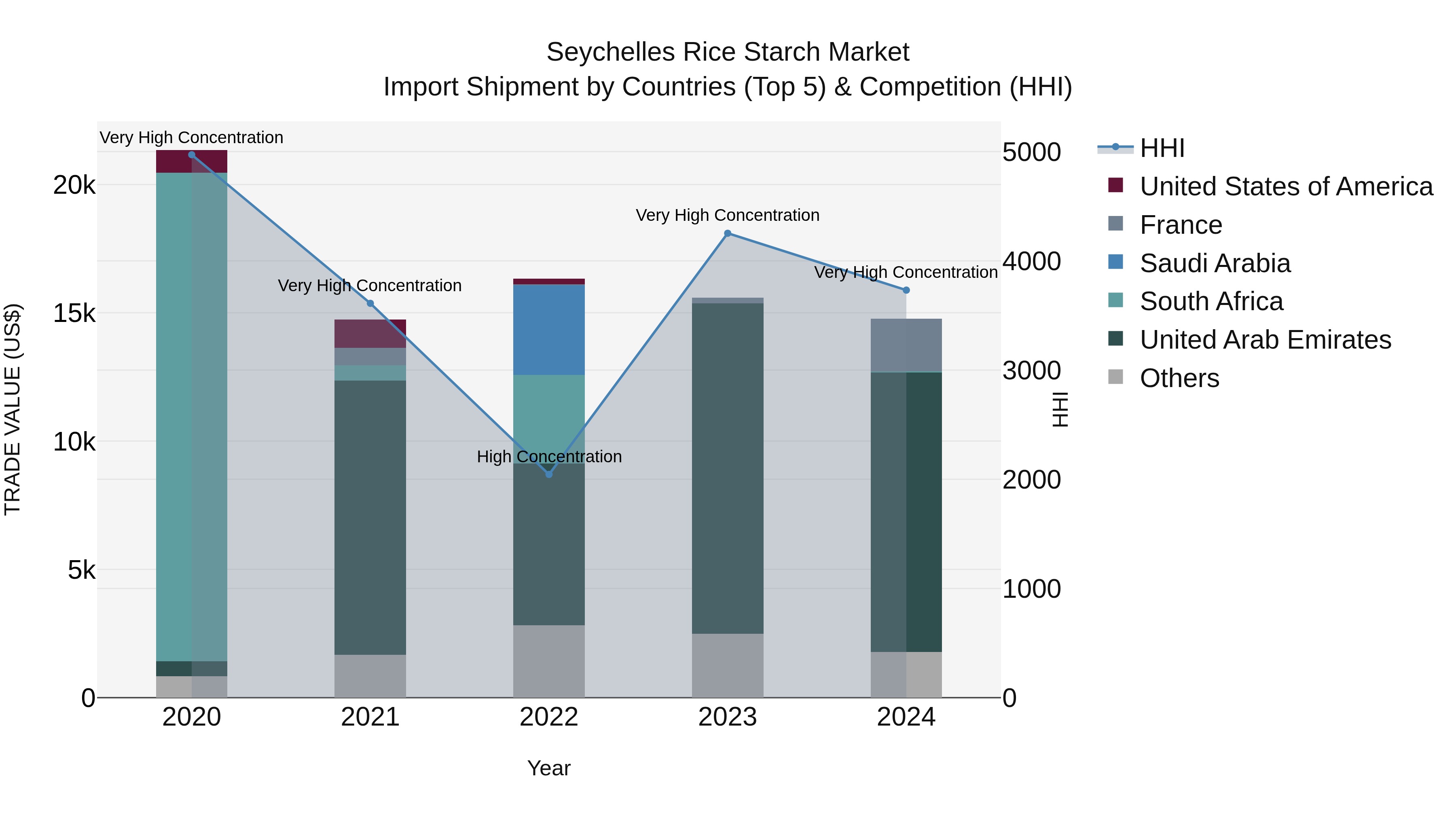 Seychelles Rice Starch Market: Top 5 Importing Countries and Market Competition (HHI) Analysis