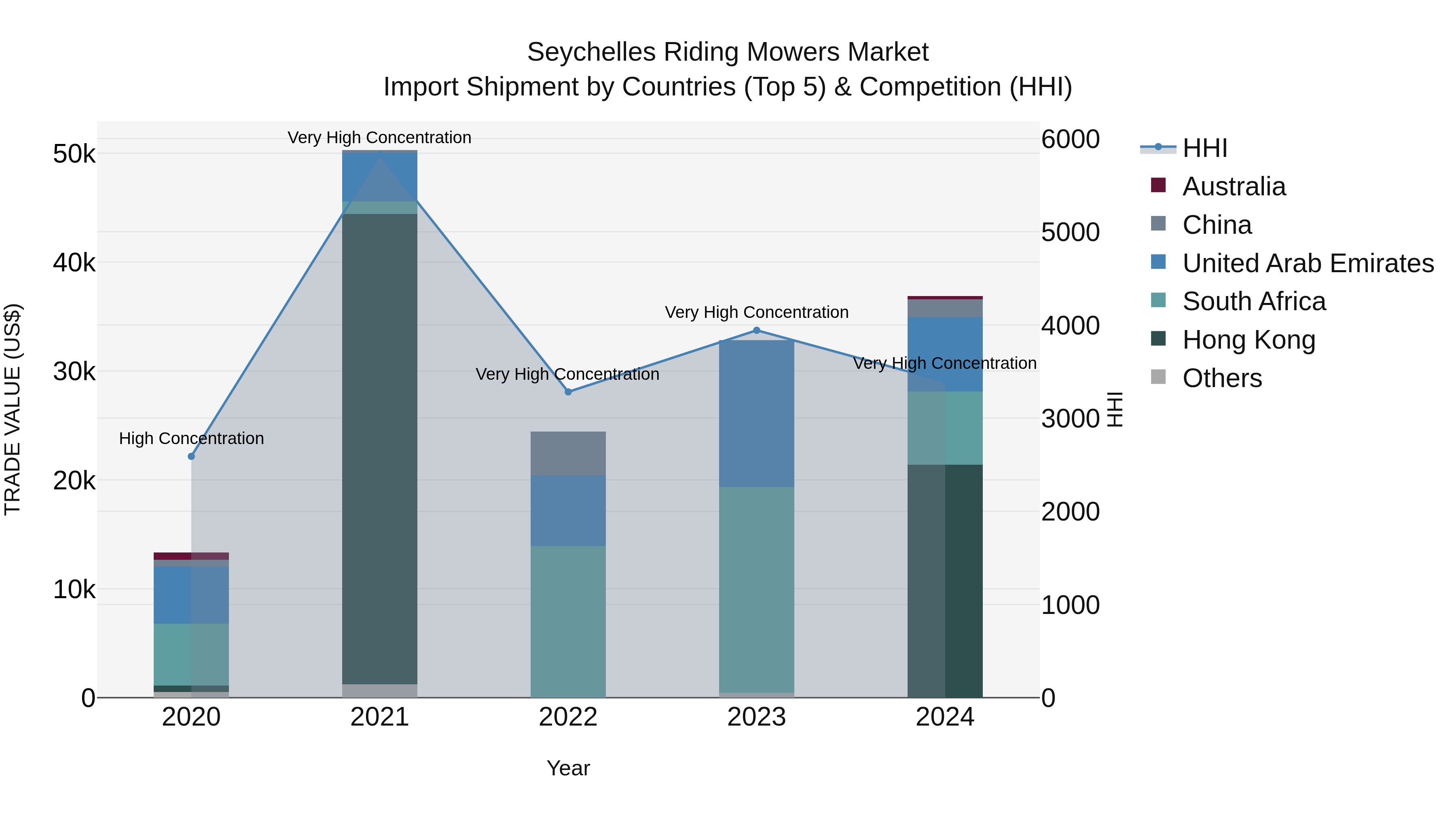 Seychelles Riding Mowers Market: Top 5 Importing Countries and Market Competition (HHI) Analysis