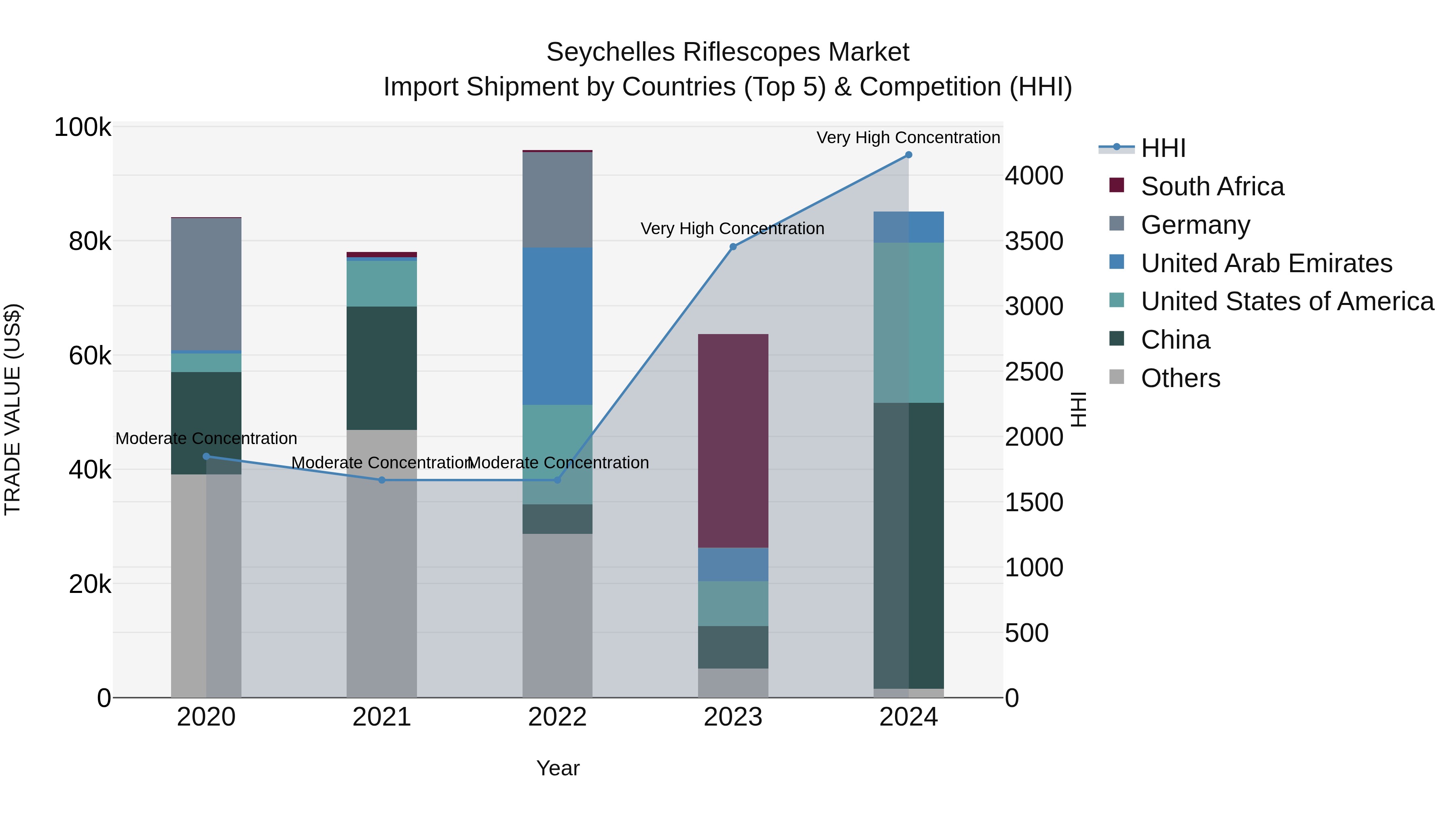 Seychelles Riflescopes Market: Top 5 Importing Countries and Market Competition (HHI) Analysis