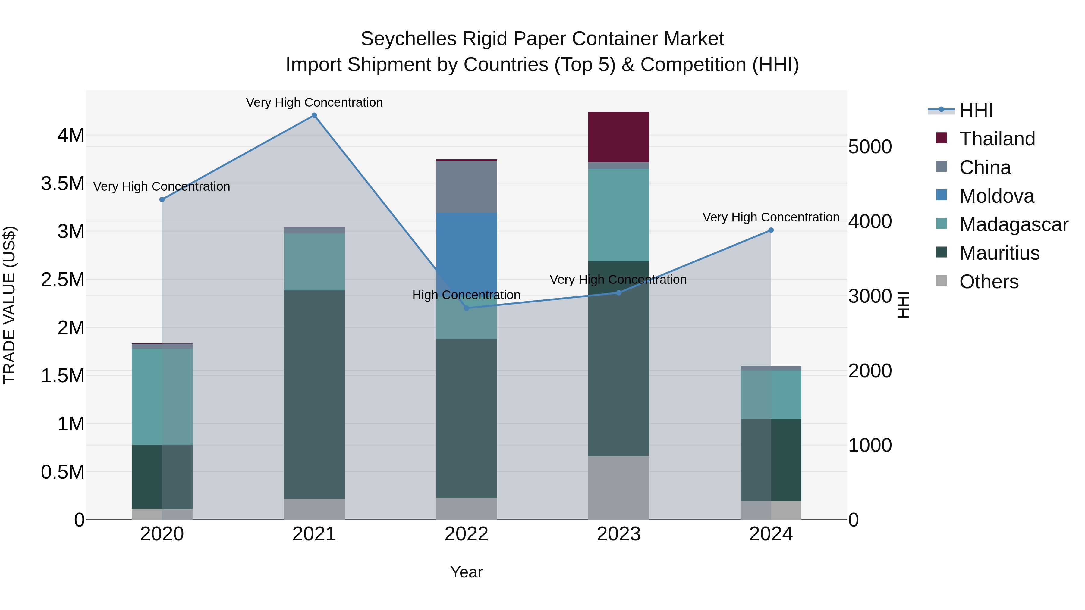 Seychelles Rigid Paper Container Market: Top 5 Importing Countries and Market Competition (HHI) Analysis