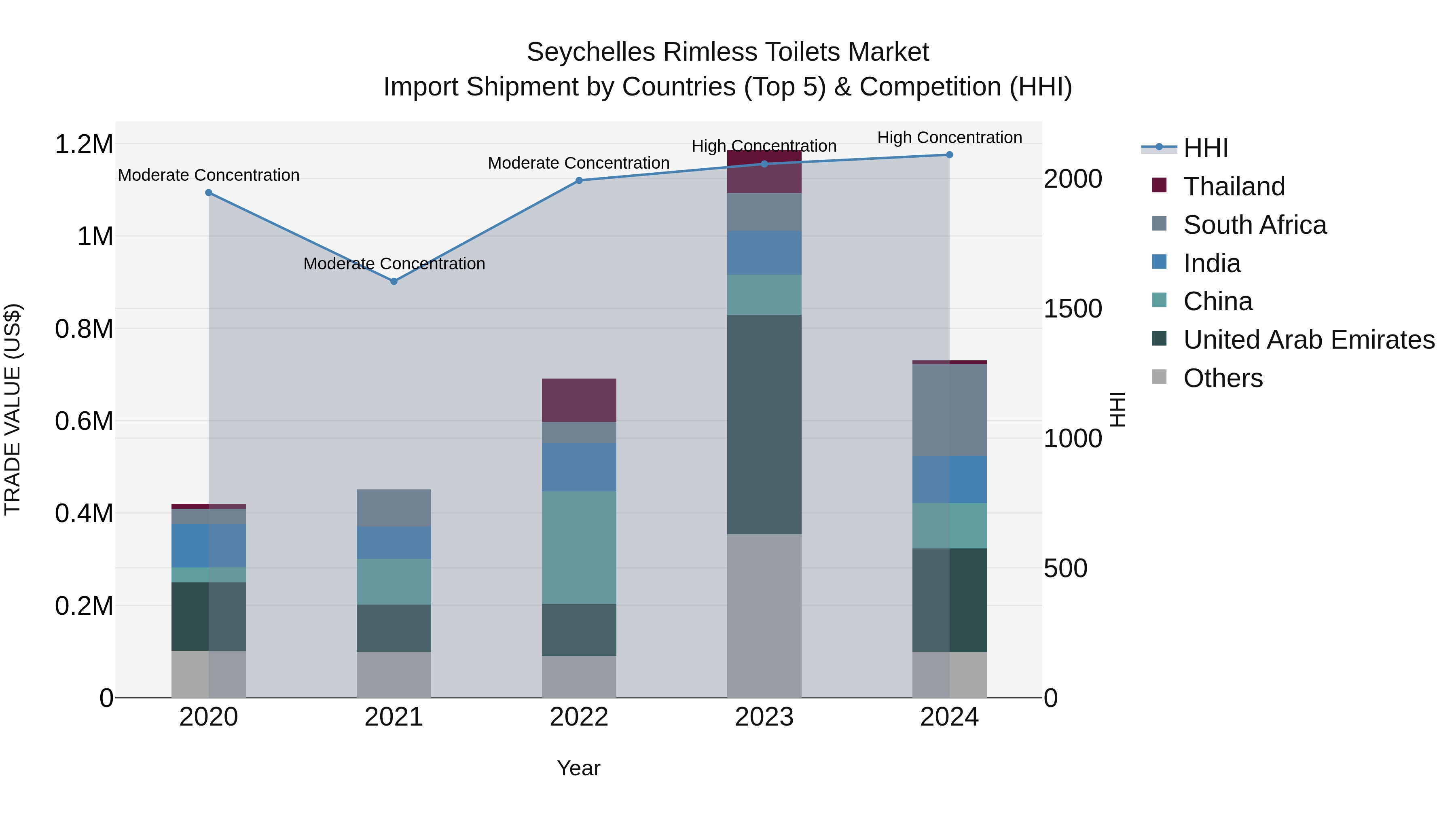 Seychelles Rimless Toilets Market: Top 5 Importing Countries and Market Competition (HHI) Analysis