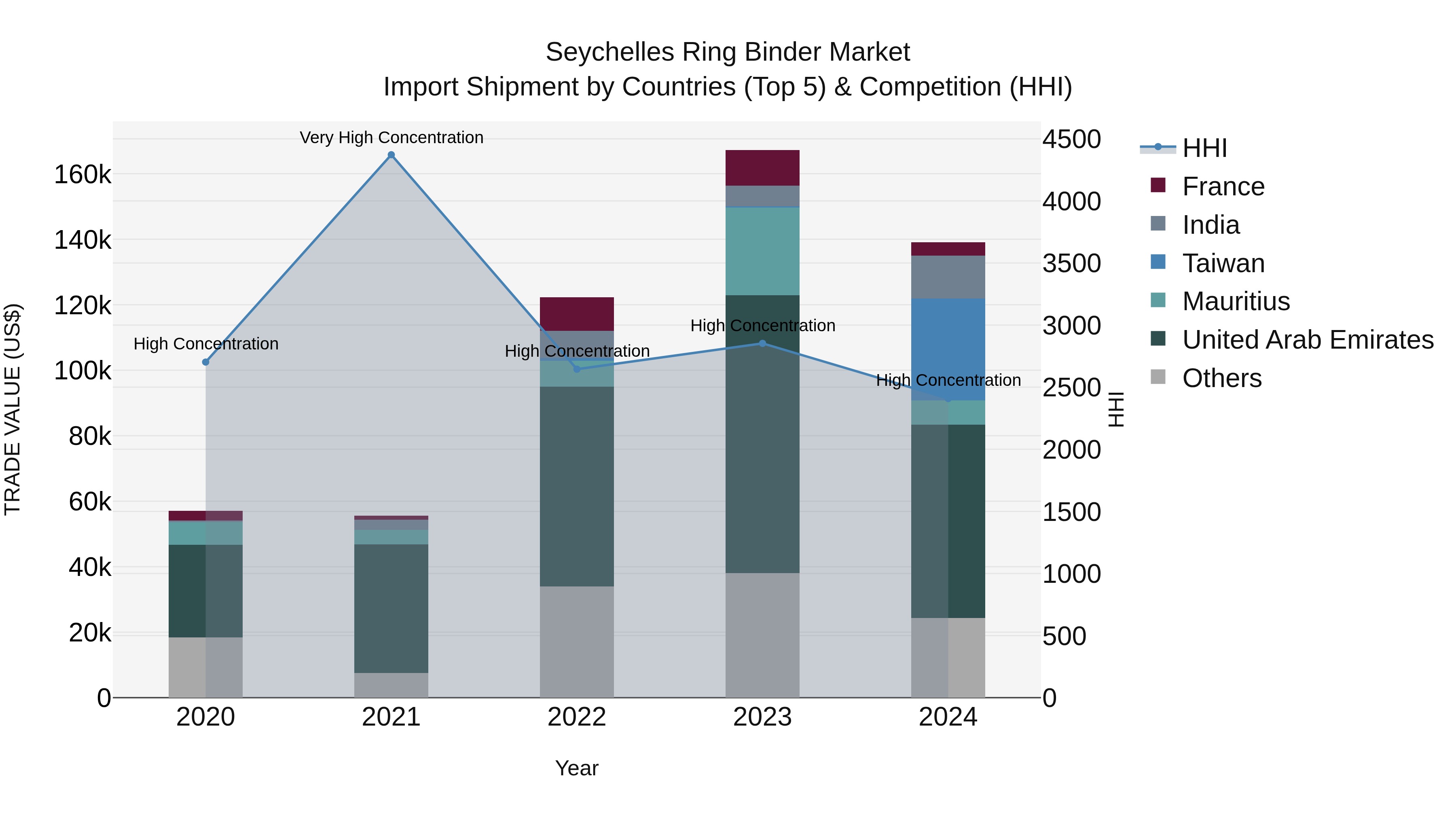 Seychelles Ring Binder Market: Top 5 Importing Countries and Market Competition (HHI) Analysis