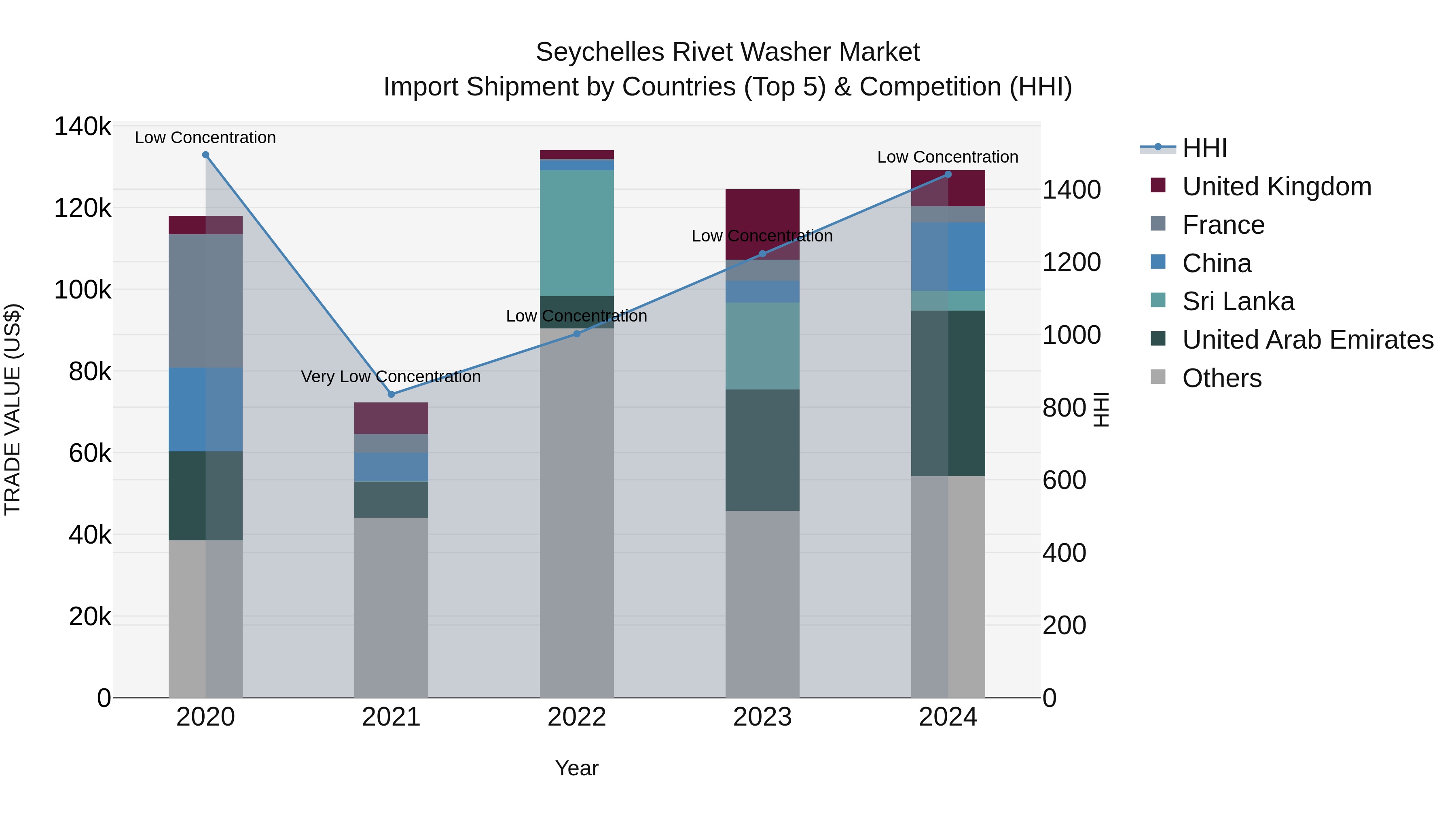 Seychelles Rivet Washer Market: Top 5 Importing Countries and Market Competition (HHI) Analysis
