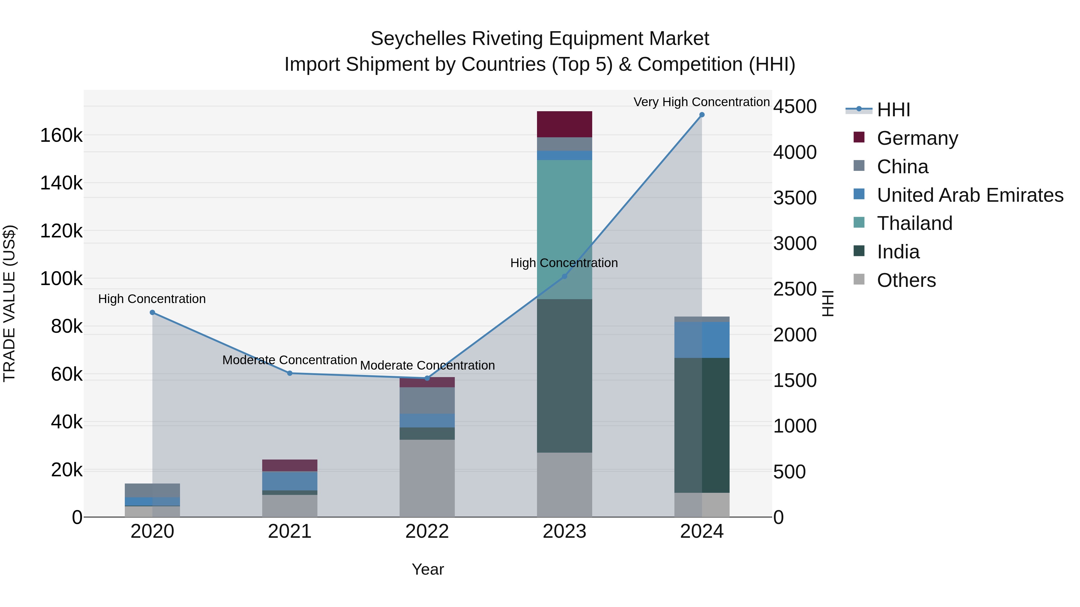 Seychelles Riveting Equipment Market: Top 5 Importing Countries and Market Competition (HHI) Analysis