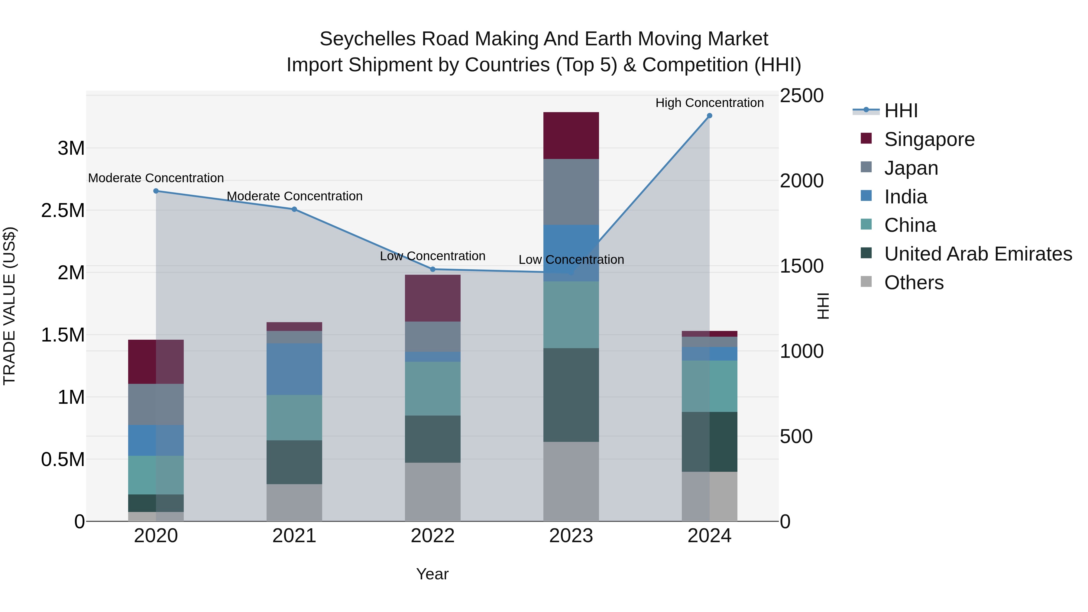 Seychelles Road Making and Earth Moving Market: Top 5 Importing Countries and Market Competition (HHI) Analysis