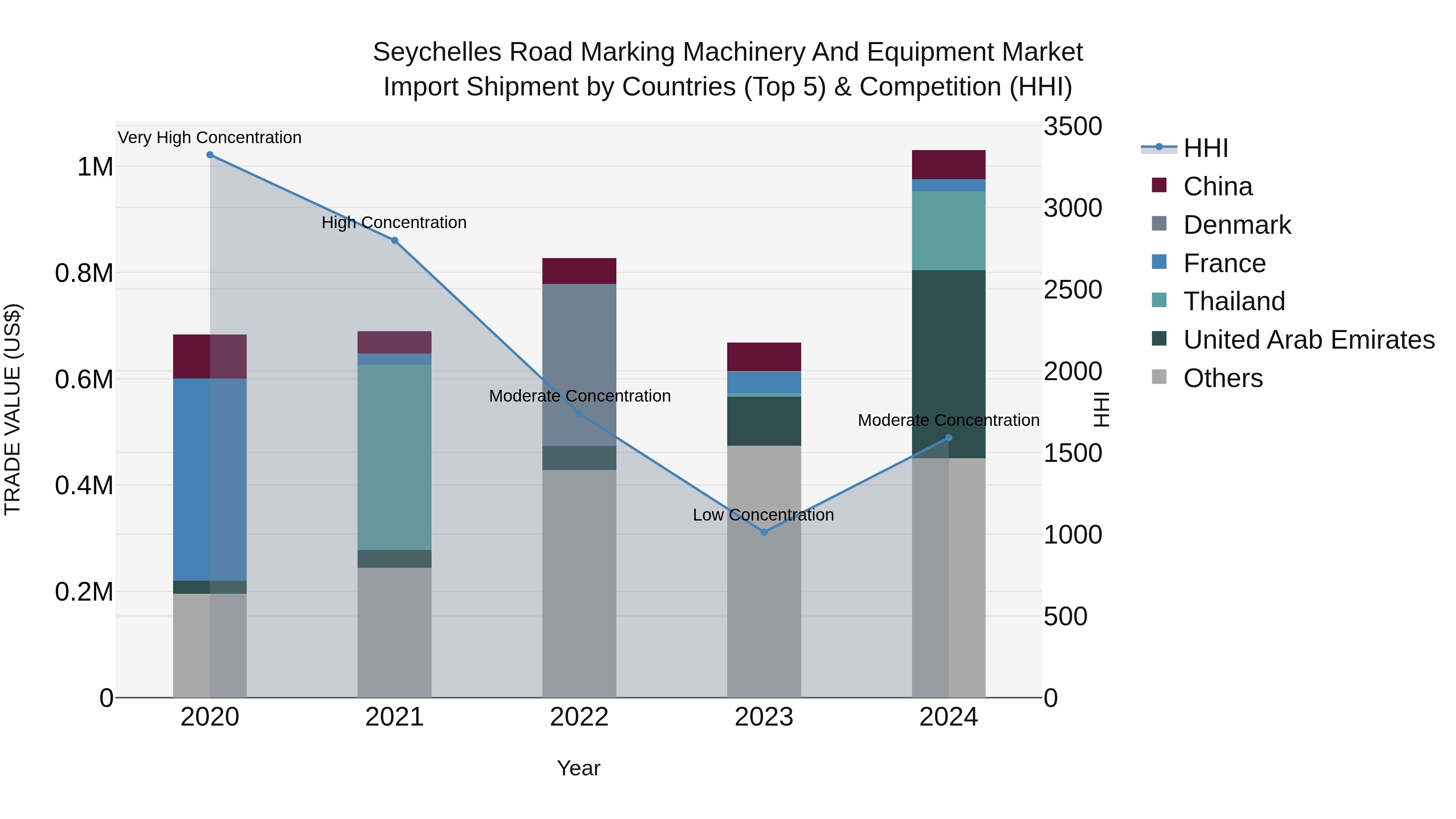 Seychelles Road Marking Machinery and Equipment Market: Top 5 Importing Countries and Market Competition (HHI) Analysis