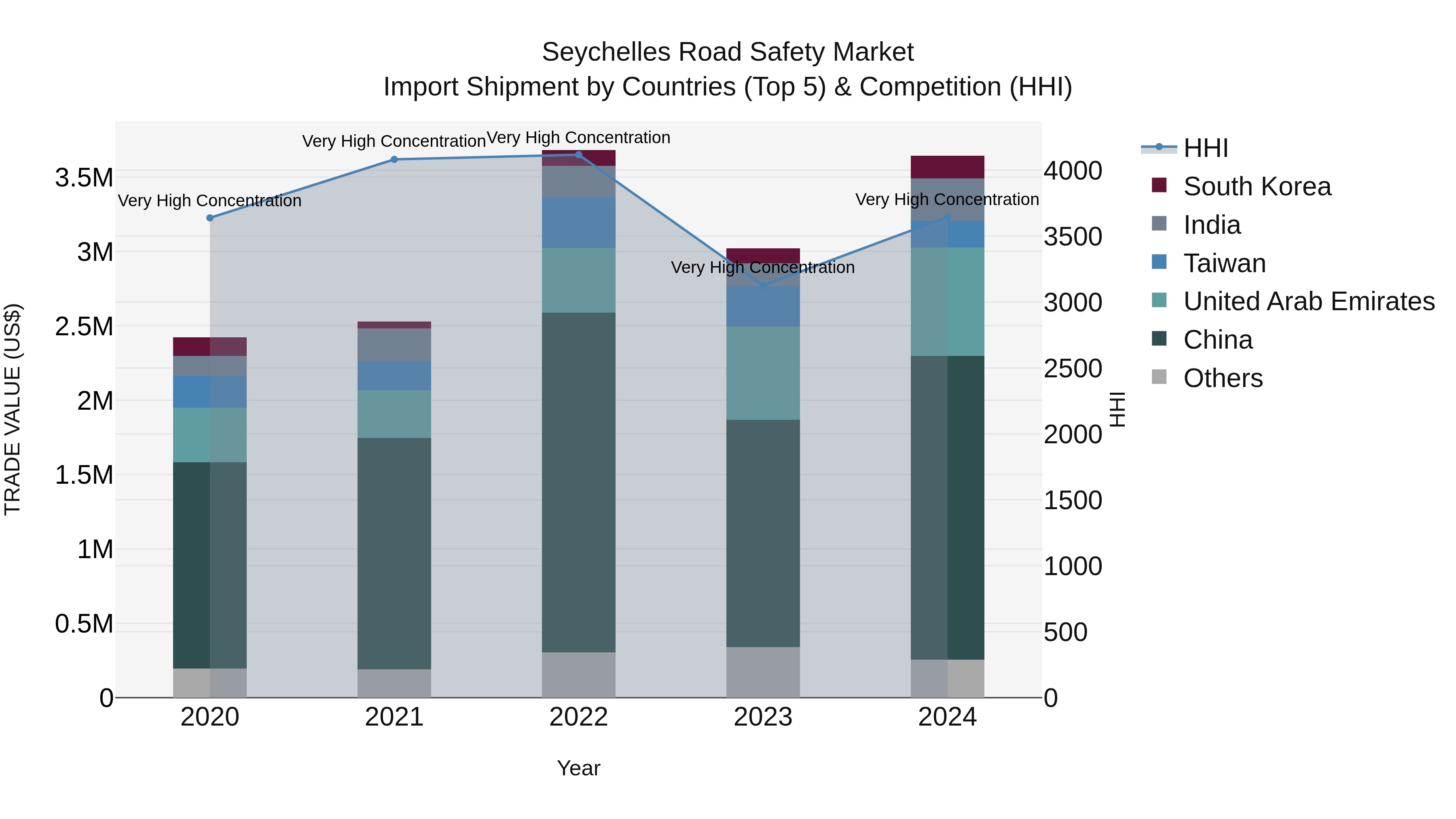 Seychelles Road Safety Market: Top 5 Importing Countries and Market Competition (HHI) Analysis