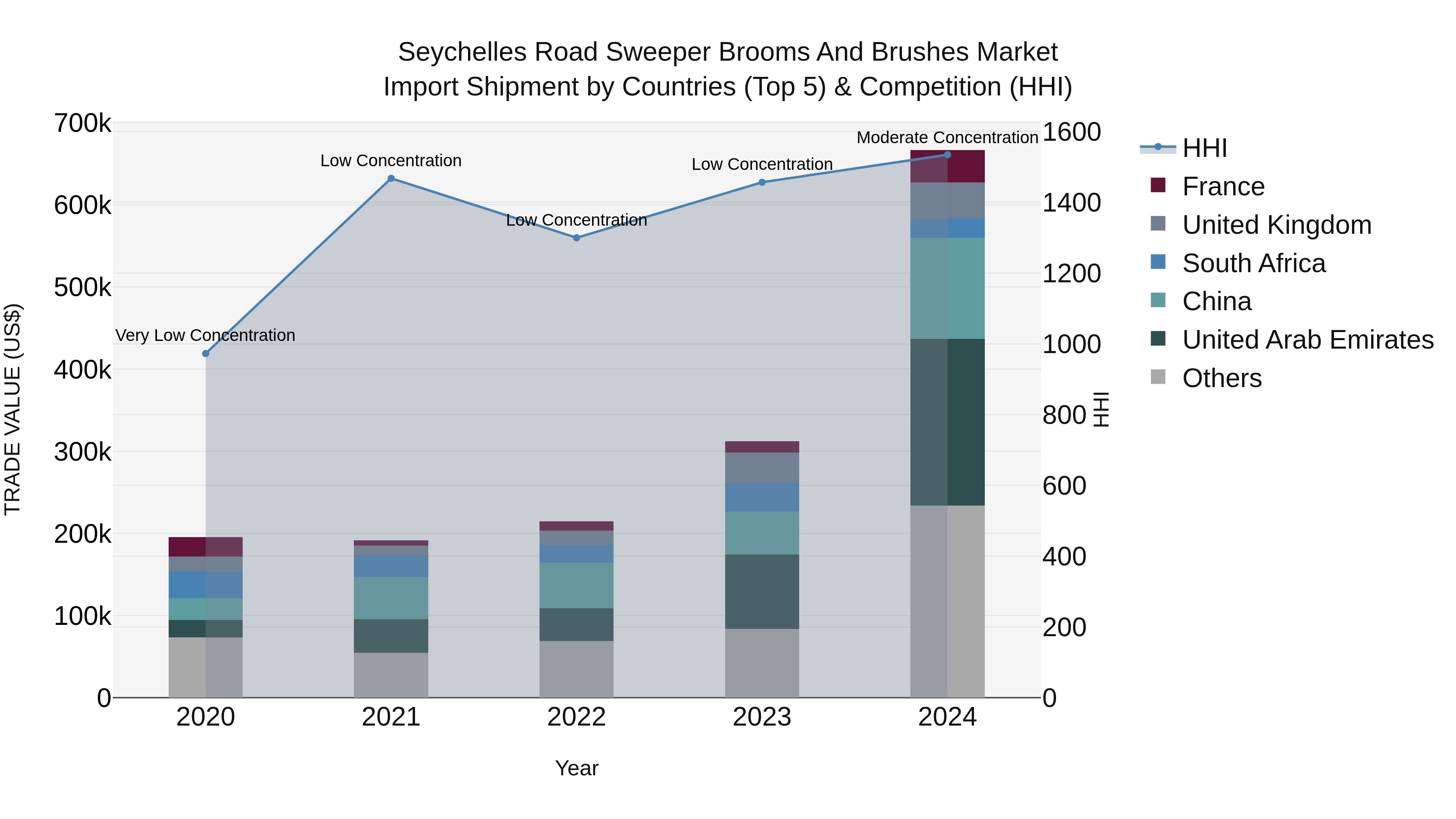 Seychelles Road Sweeper Brooms and Brushes Market: Top 5 Importing Countries and Market Competition (HHI) Analysis