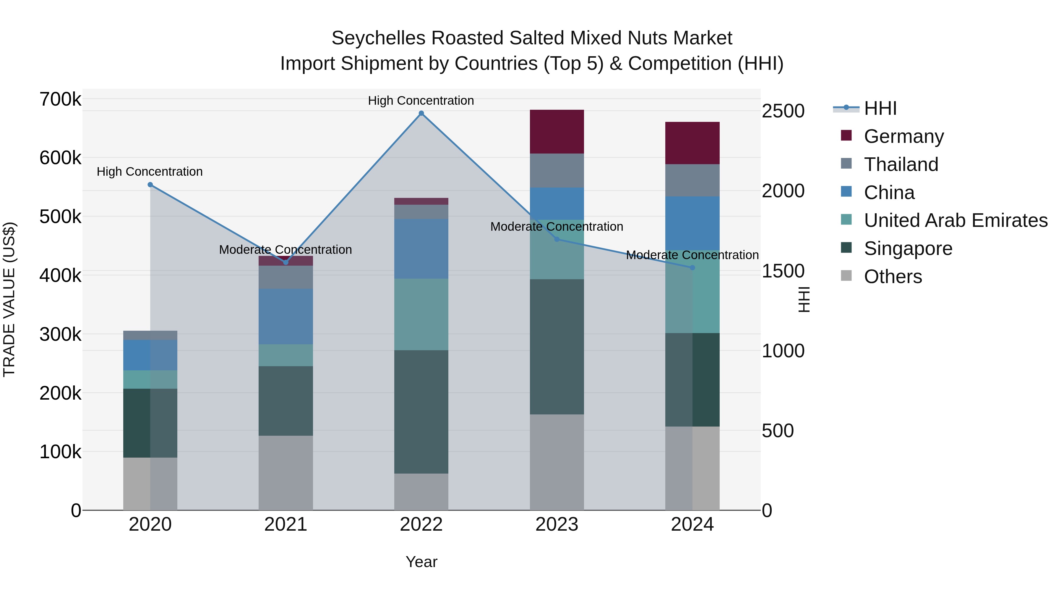 Seychelles Roasted Salted Mixed Nuts Market: Top 5 Importing Countries and Market Competition (HHI) Analysis