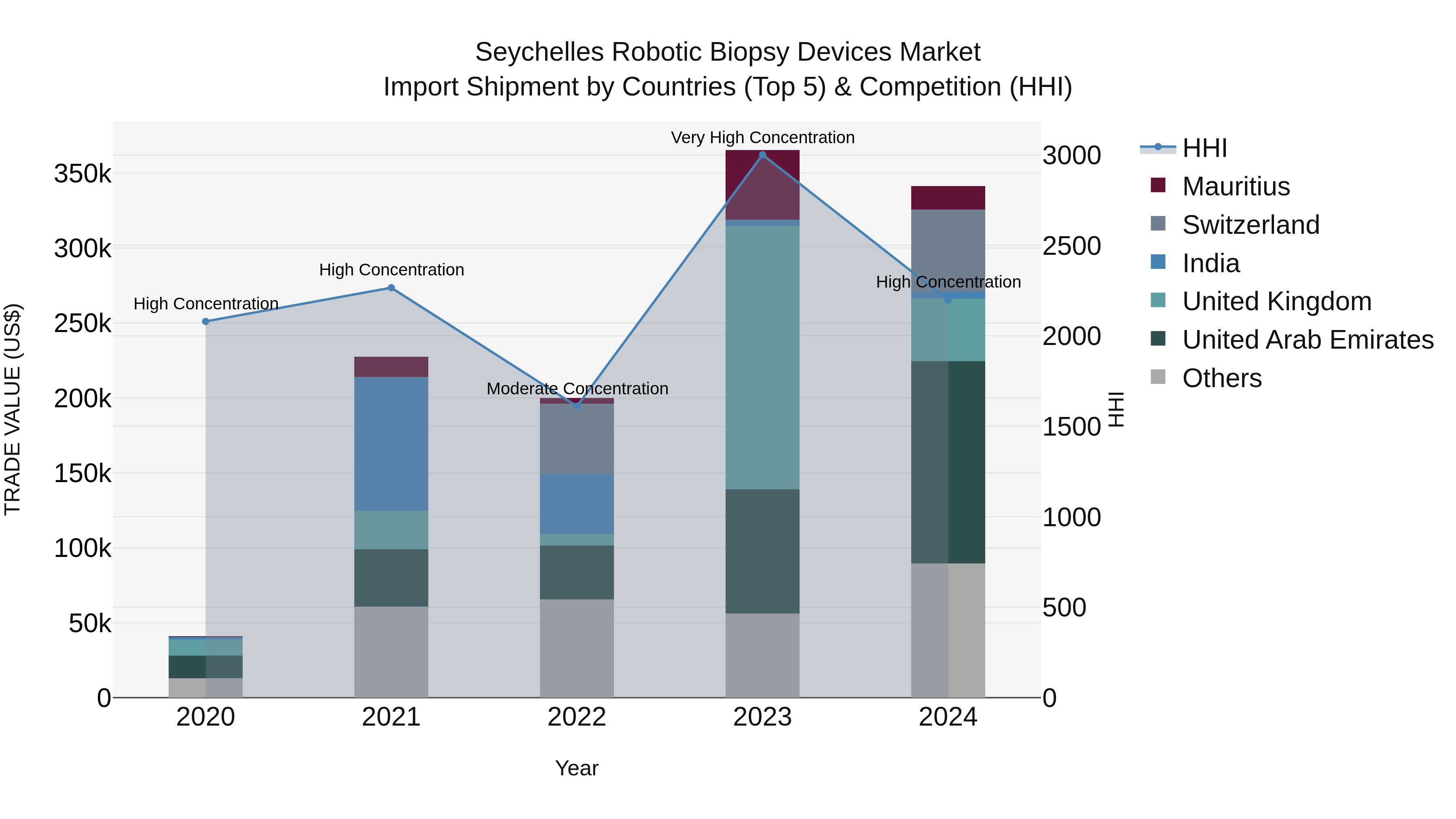 Seychelles Robotic Biopsy Devices Market: Top 5 Importing Countries and Market Competition (HHI) Analysis