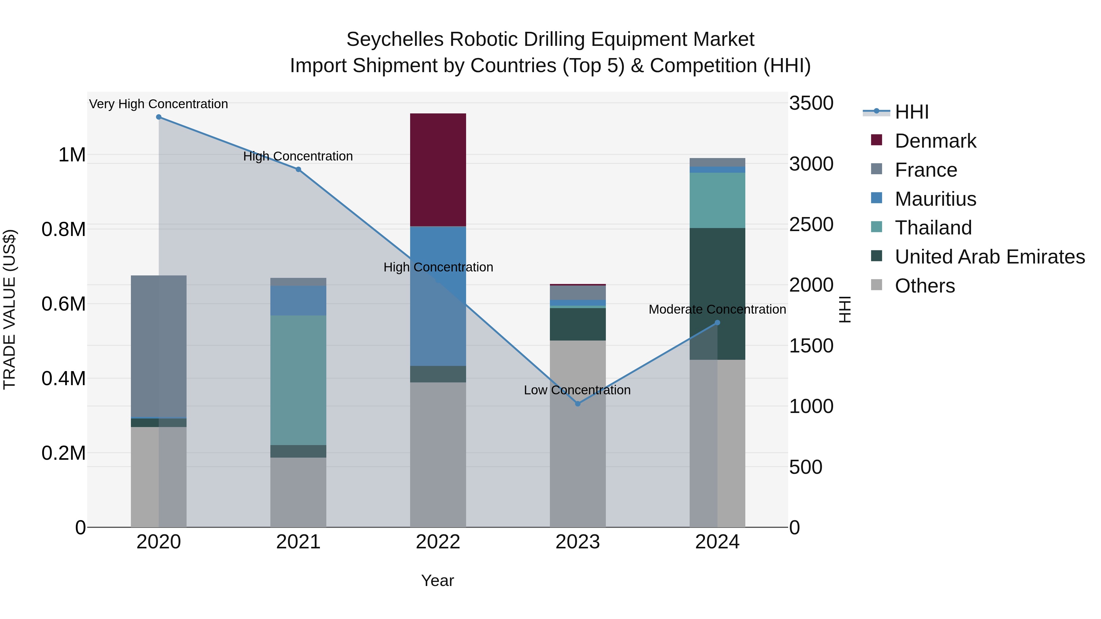 Seychelles Robotic Drilling Equipment Market: Top 5 Importing Countries and Market Competition (HHI) Analysis