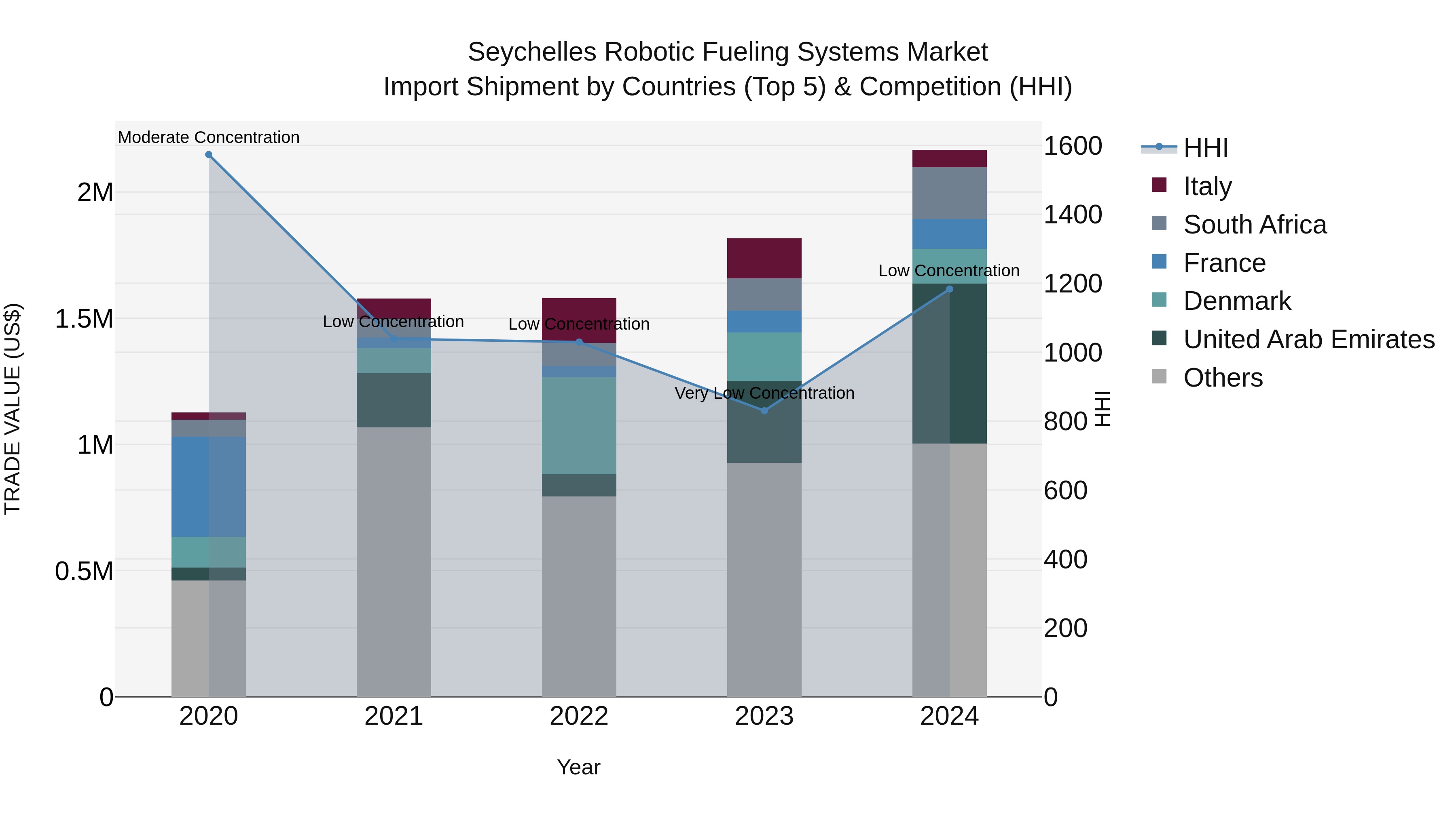 Seychelles Robotic Fueling Systems Market: Top 5 Importing Countries and Market Competition (HHI) Analysis