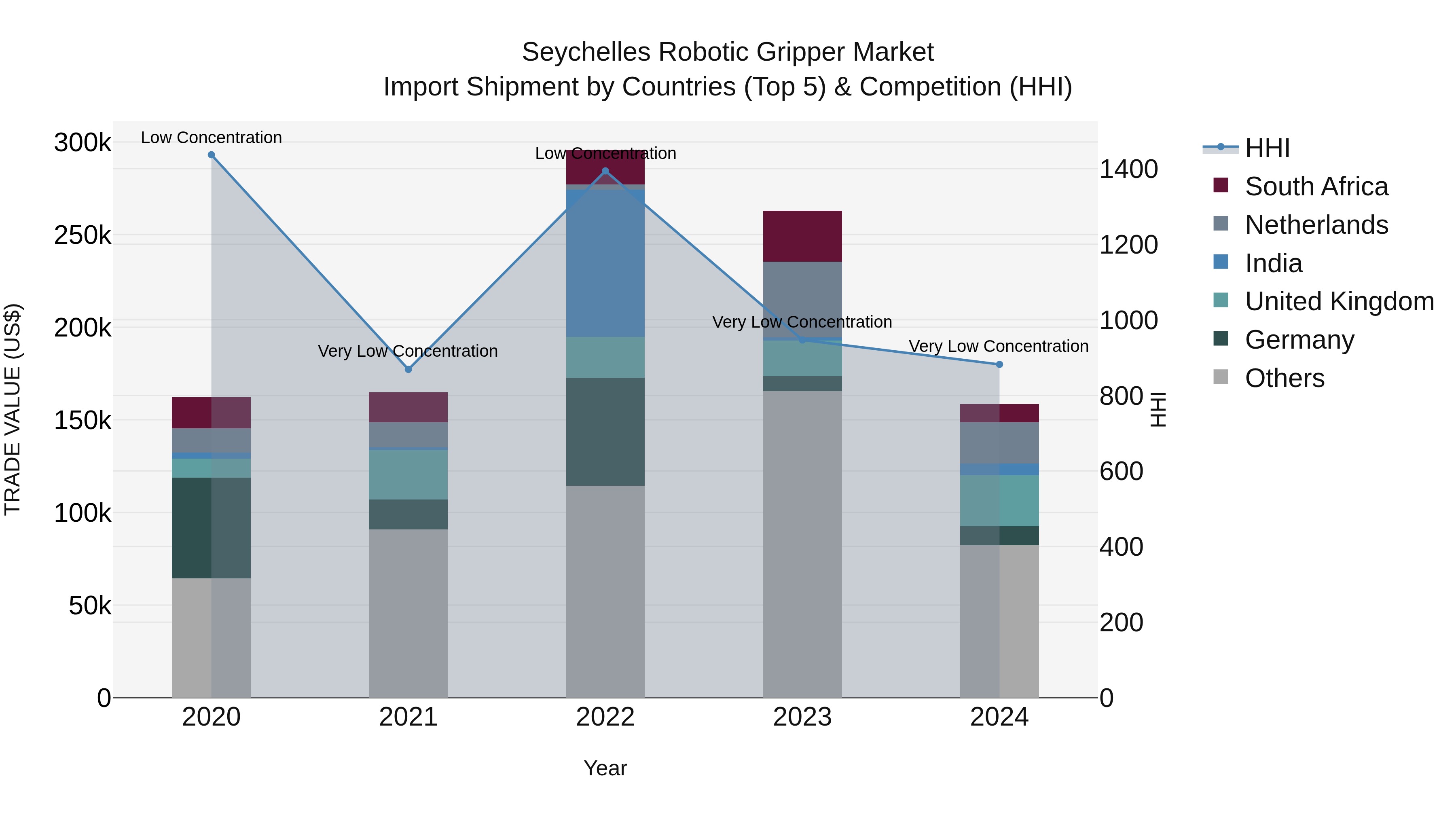 Seychelles Robotic Gripper Market: Top 5 Importing Countries and Market Competition (HHI) Analysis