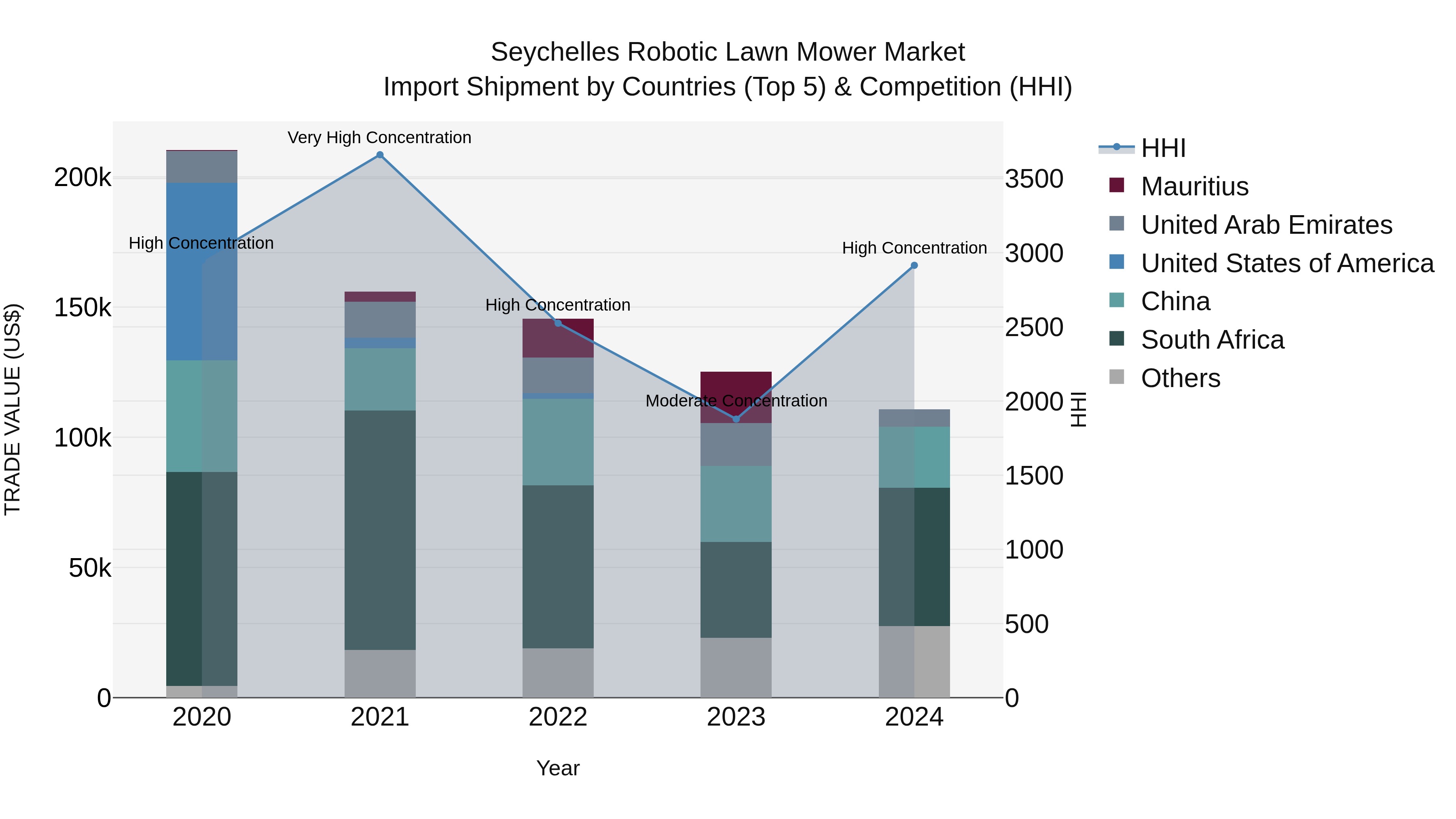 Seychelles Robotic Lawn Mower Market: Top 5 Importing Countries and Market Competition (HHI) Analysis
