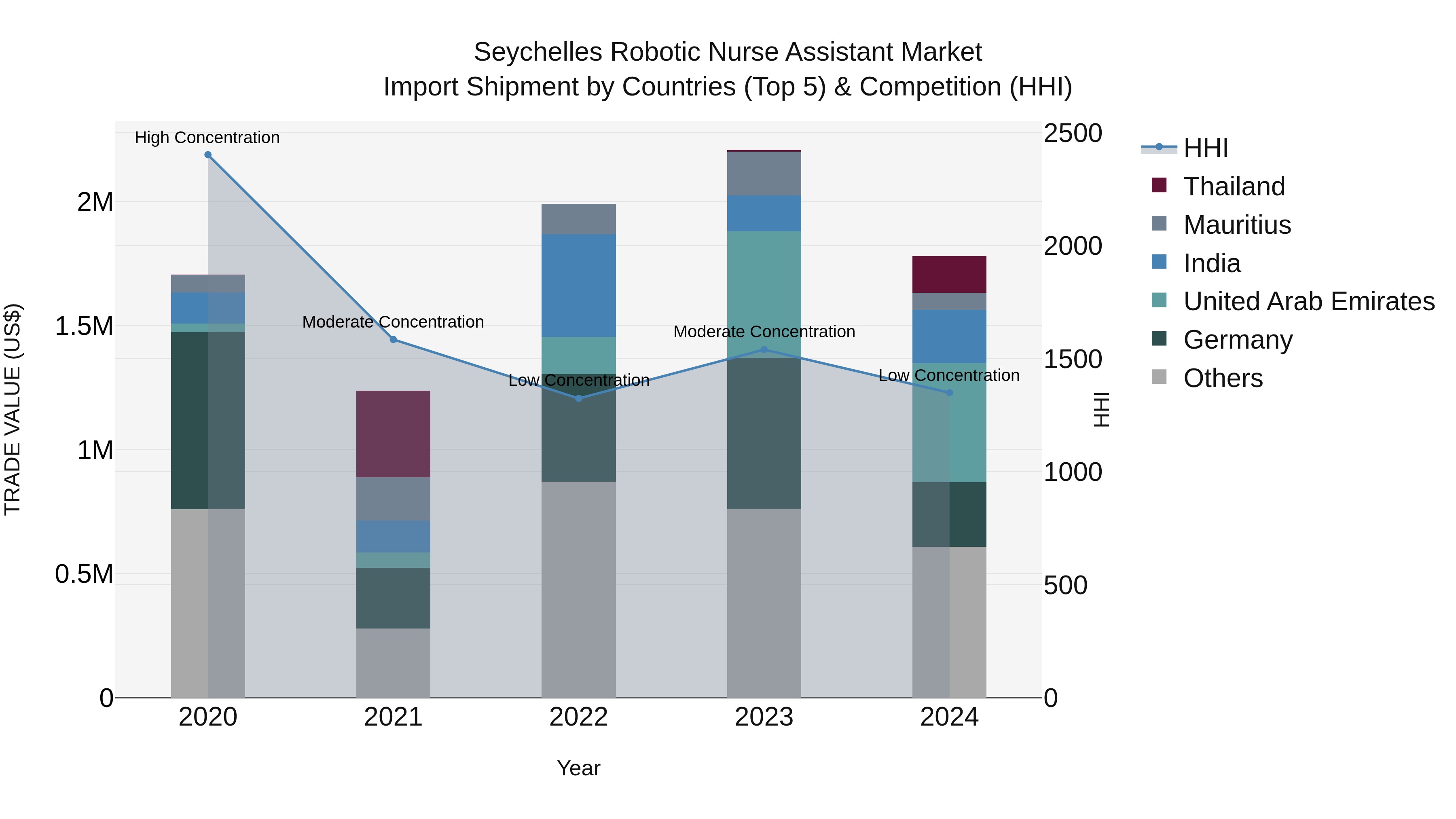 Seychelles Robotic Nurse Assistant Market: Top 5 Importing Countries and Market Competition (HHI) Analysis