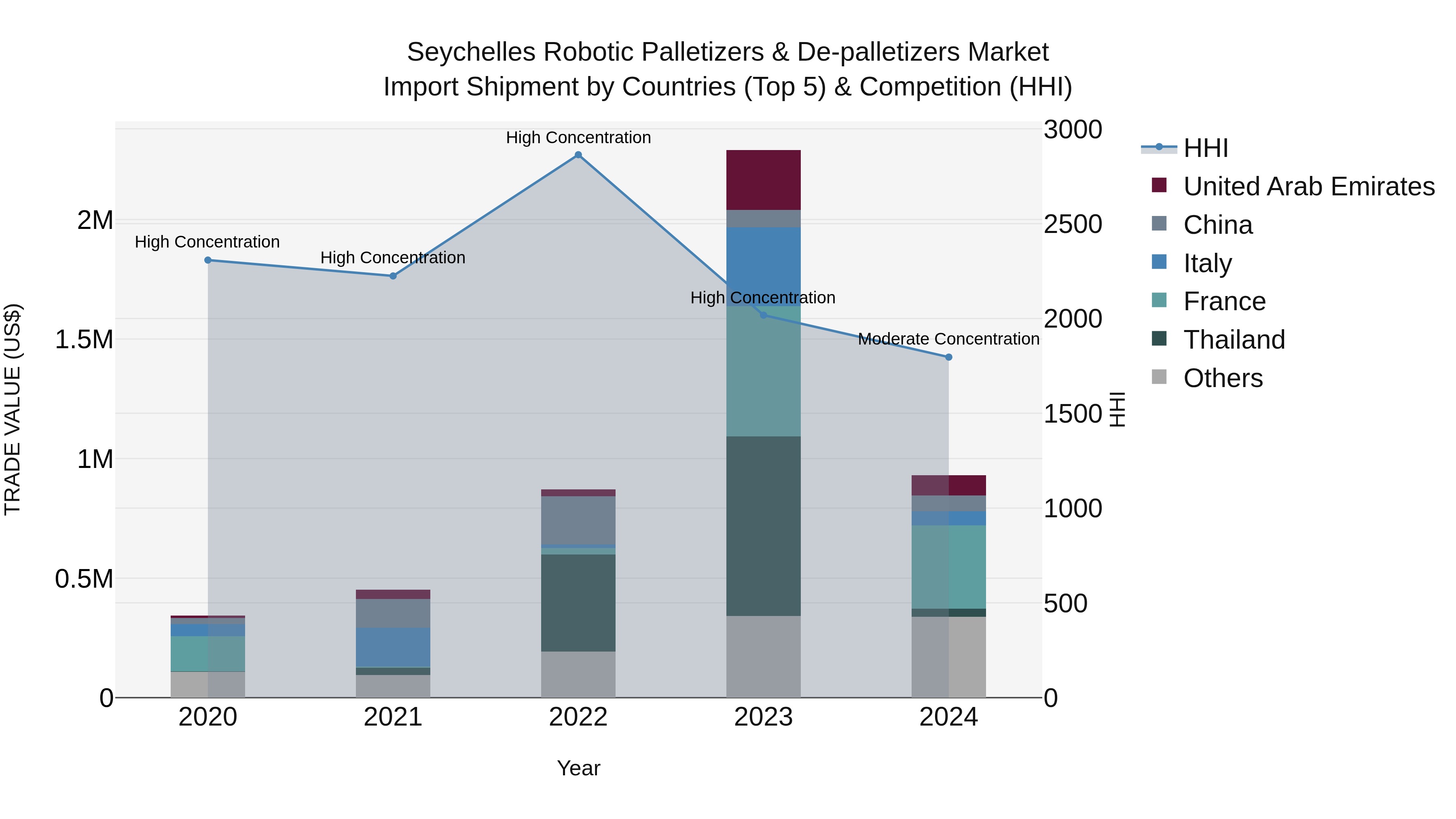 Seychelles Robotic Palletizers & De-palletizers Market: Top 5 Importing Countries and Market Competition (HHI) Analysis