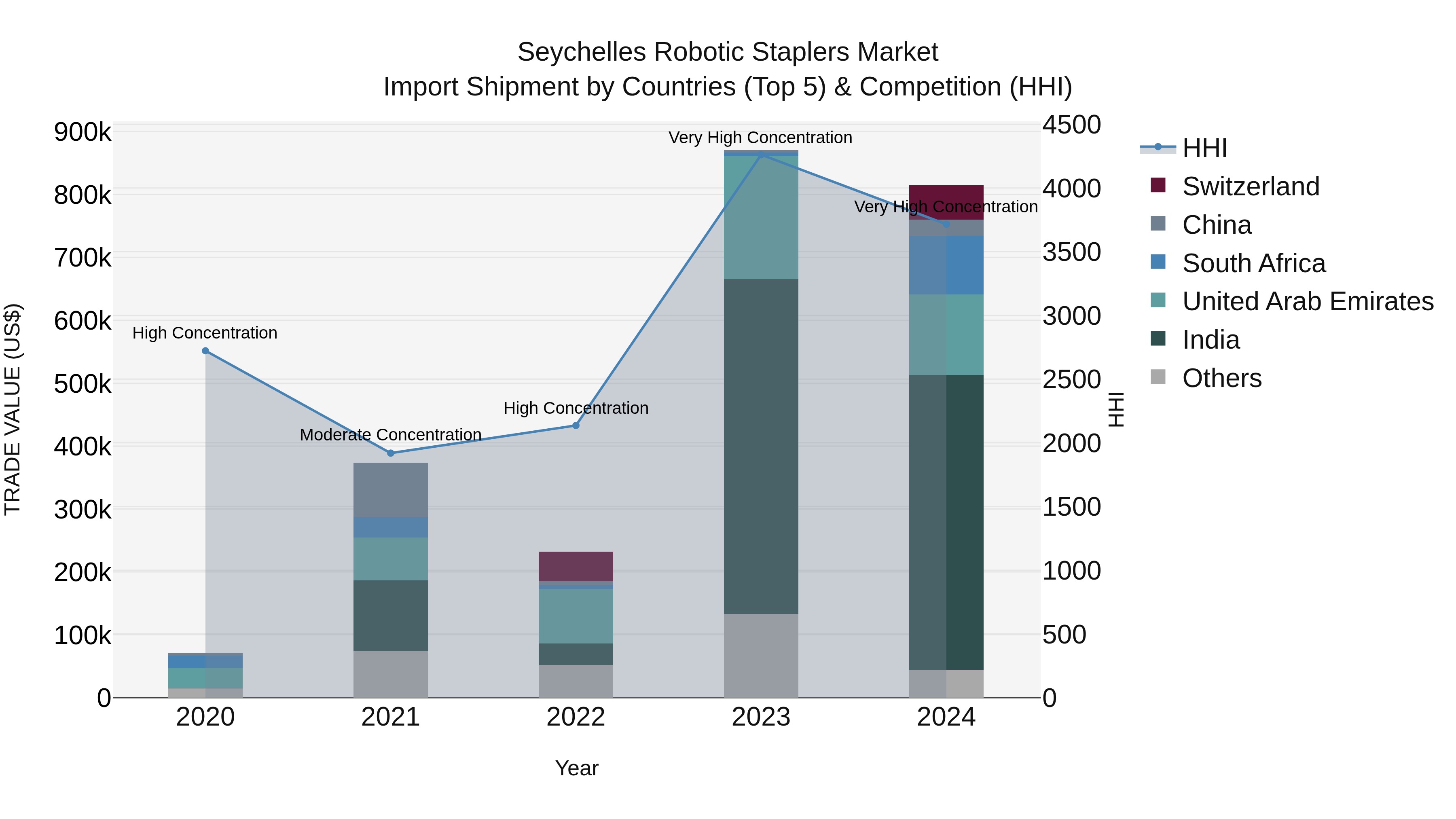 Seychelles Robotic Staplers Market: Top 5 Importing Countries and Market Competition (HHI) Analysis