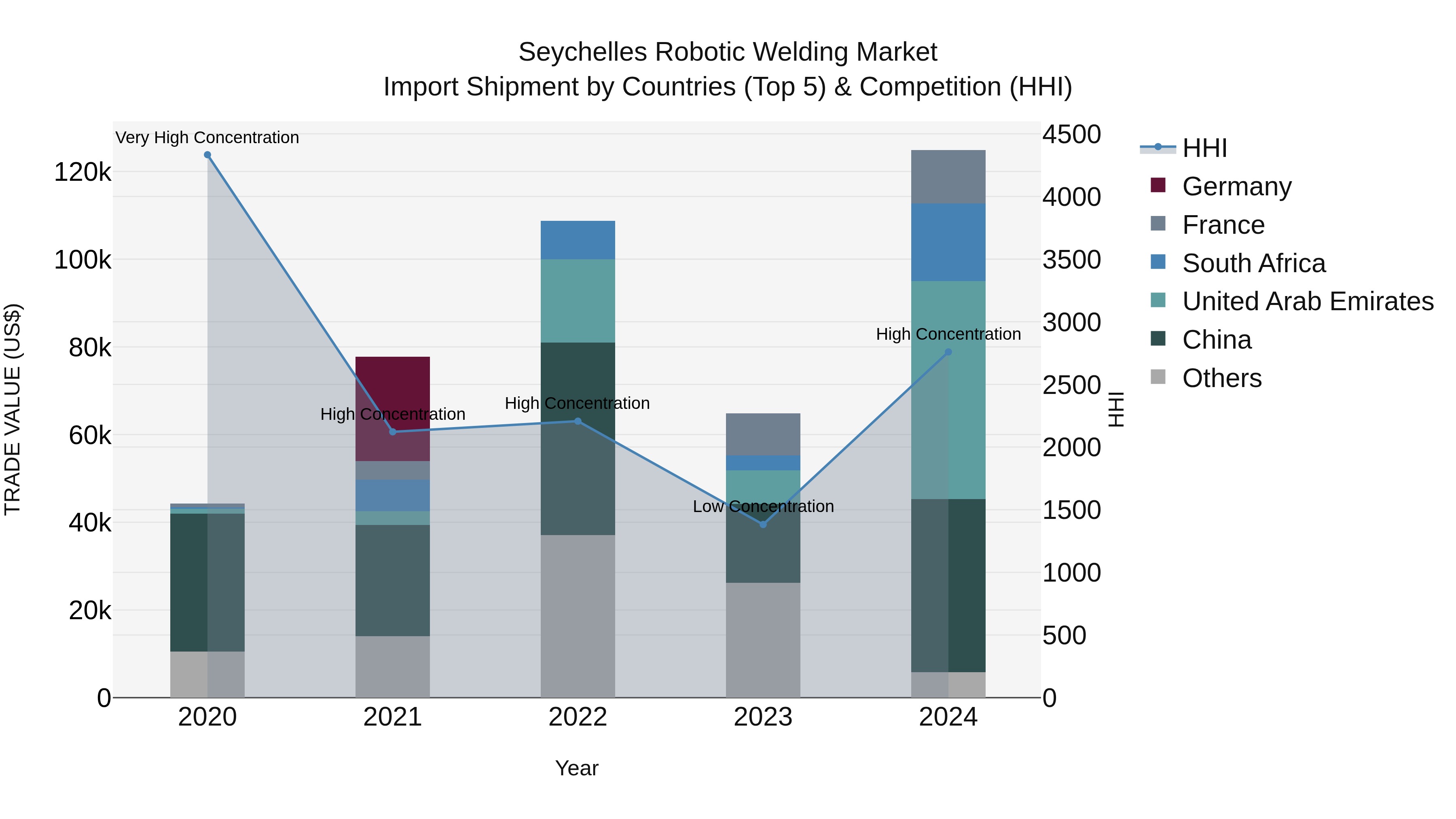 Seychelles Robotic Welding Market: Top 5 Importing Countries and Market Competition (HHI) Analysis