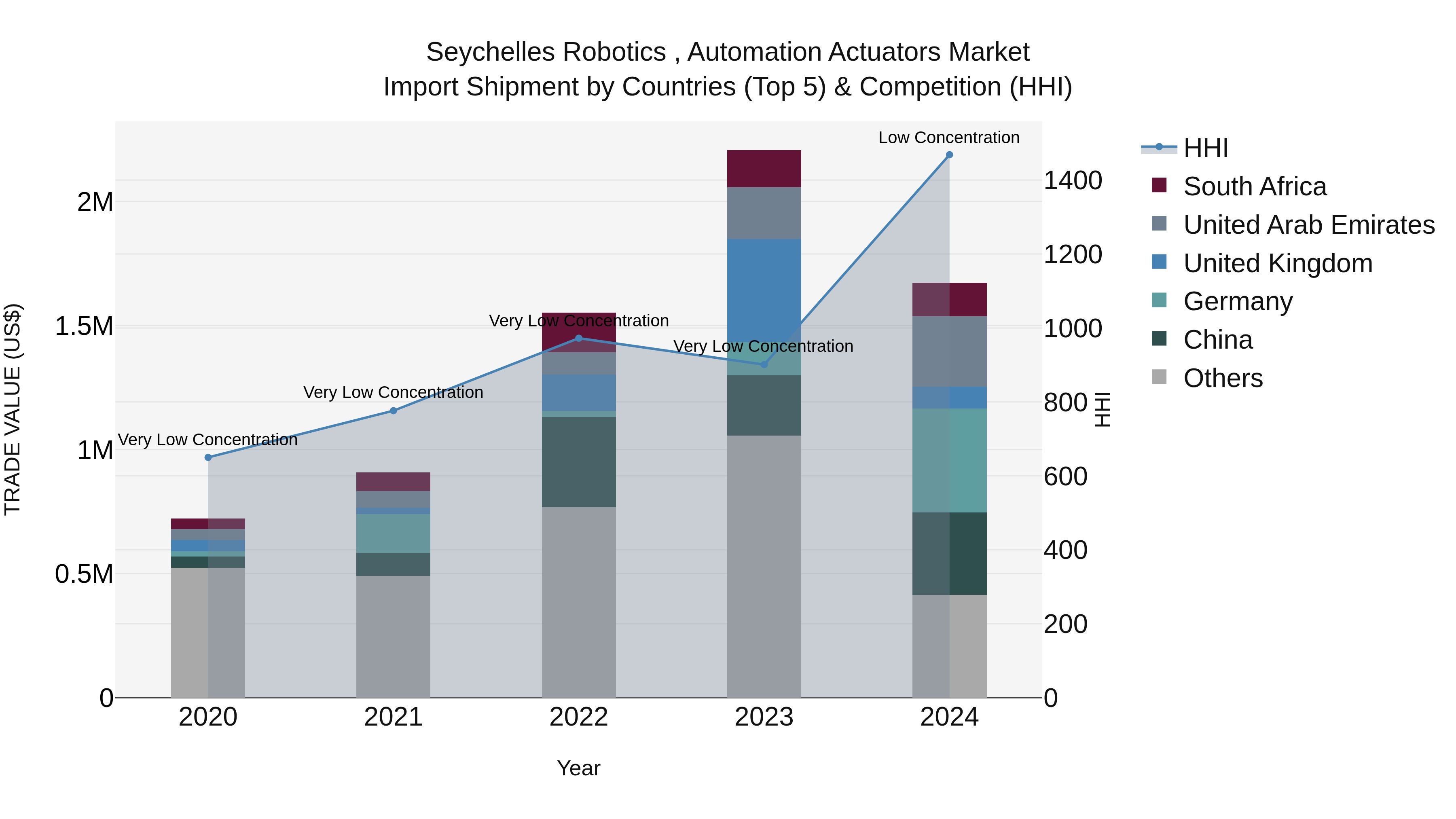 Seychelles Robotics , Automation Actuators Market: Top 5 Importing Countries and Market Competition (HHI) Analysis