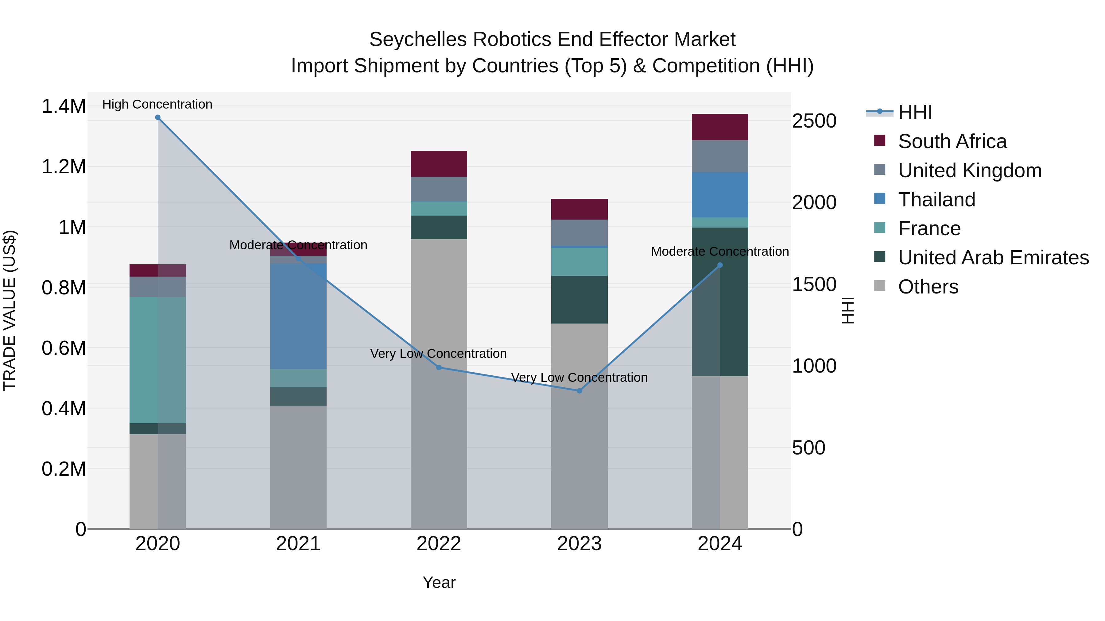 Seychelles Robotics End Effector Market: Top 5 Importing Countries and Market Competition (HHI) Analysis