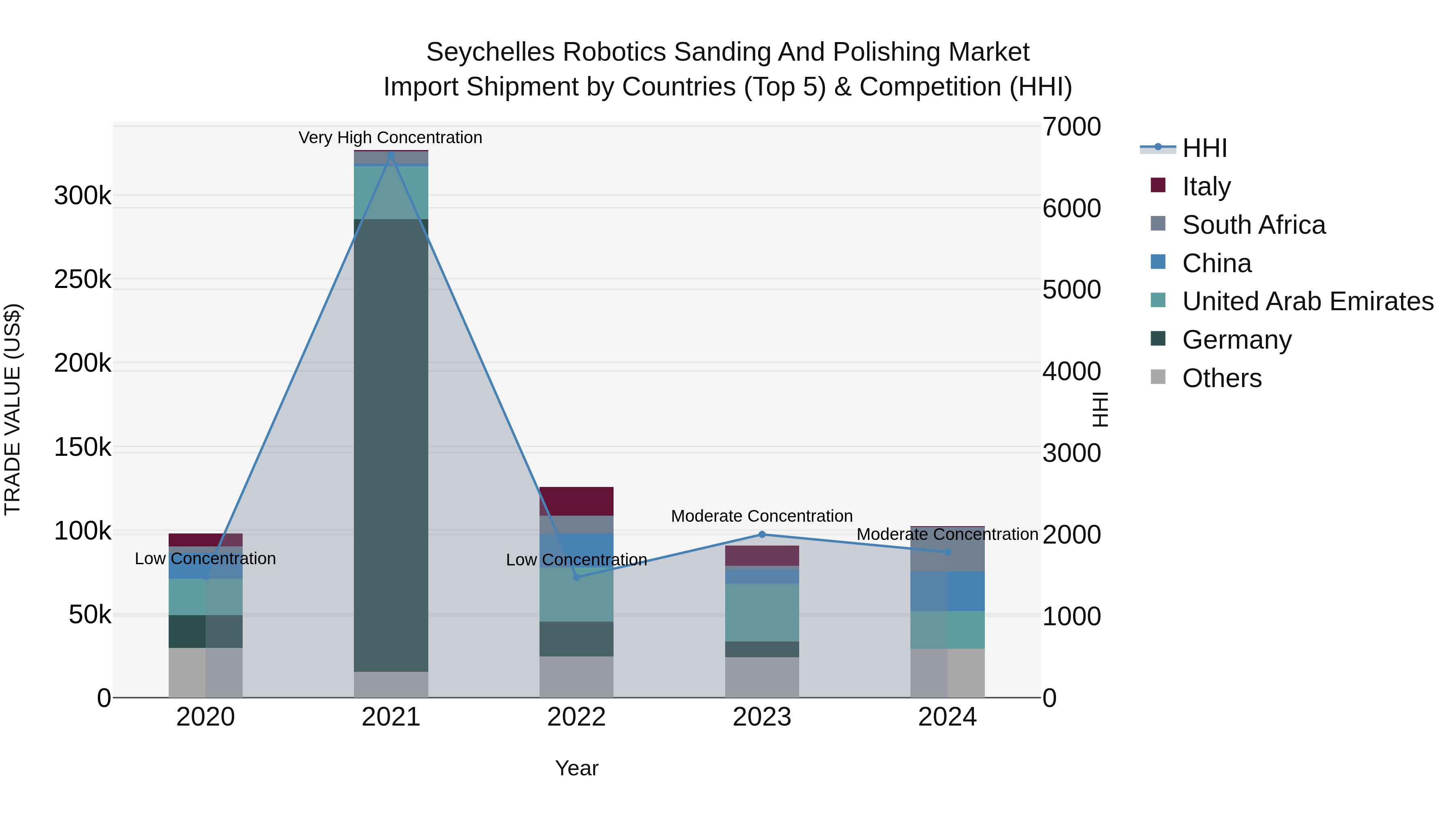 Seychelles Robotics Sanding and Polishing Market: Top 5 Importing Countries and Market Competition (HHI) Analysis