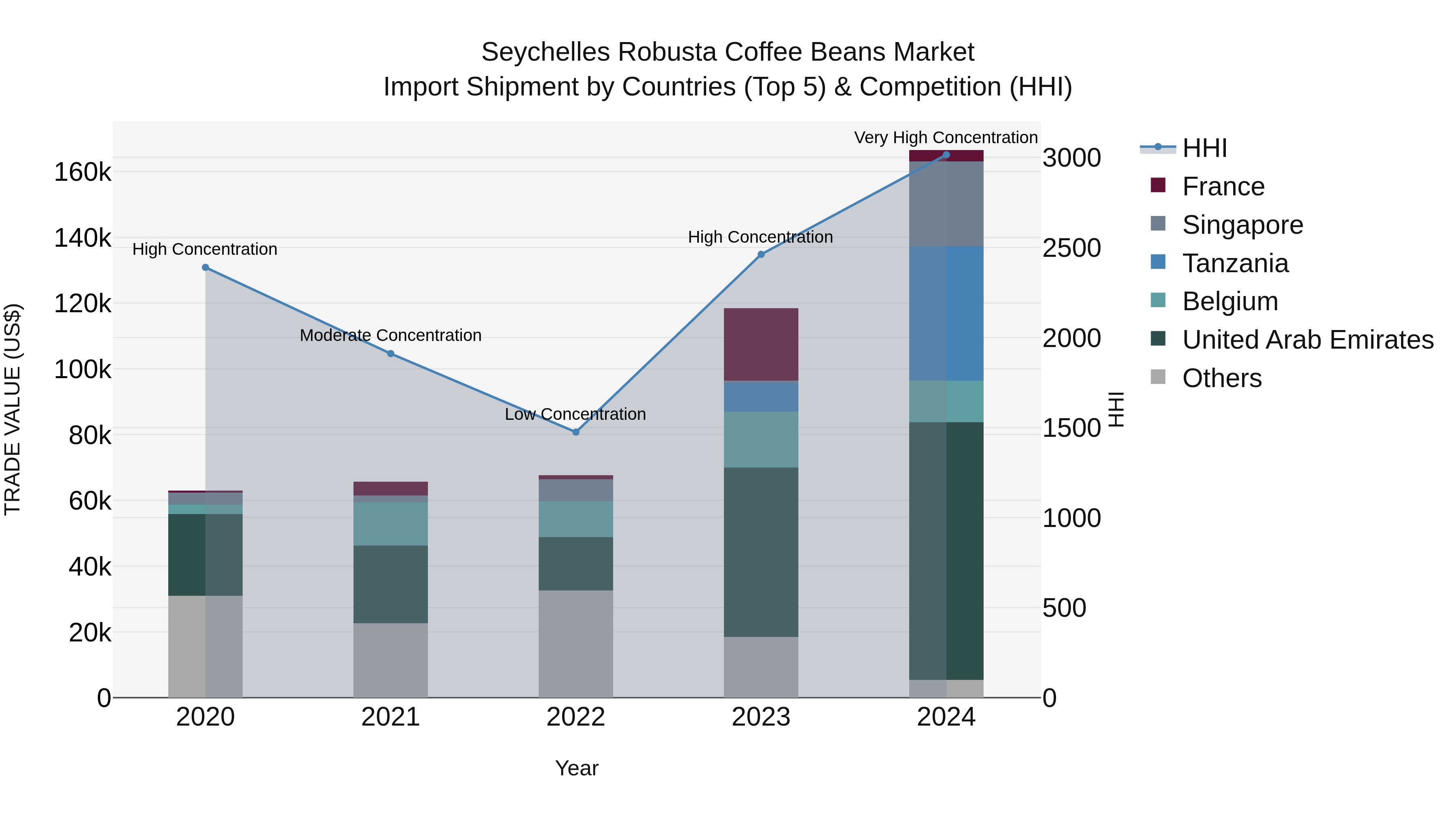 Seychelles Robusta Coffee Beans Market: Top 5 Importing Countries and Market Competition (HHI) Analysis