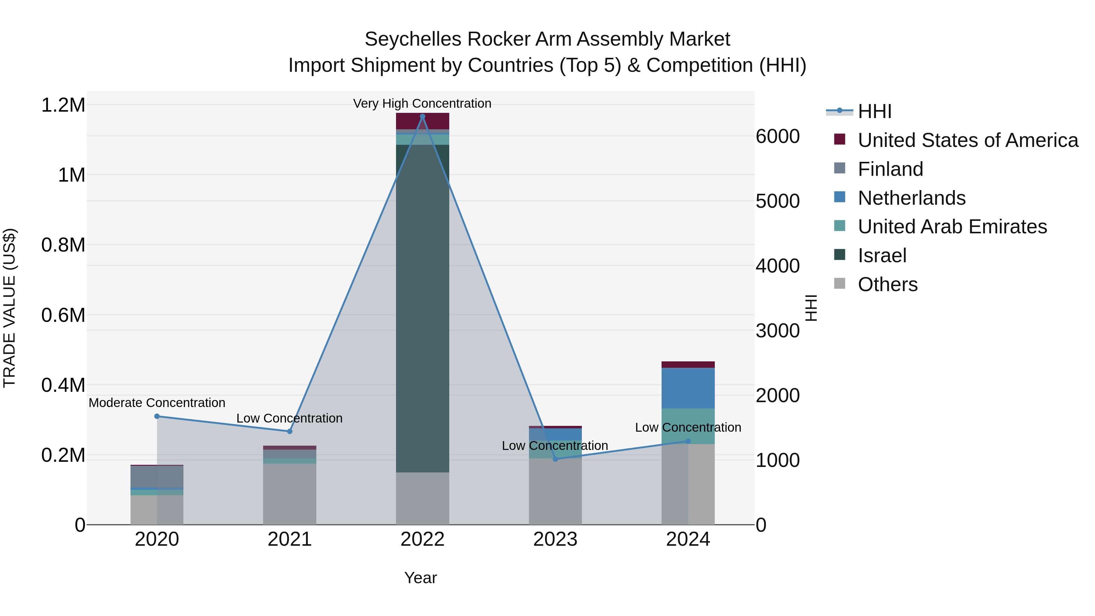 Seychelles Rocker Arm Assembly Market: Top 5 Importing Countries and Market Competition (HHI) Analysis